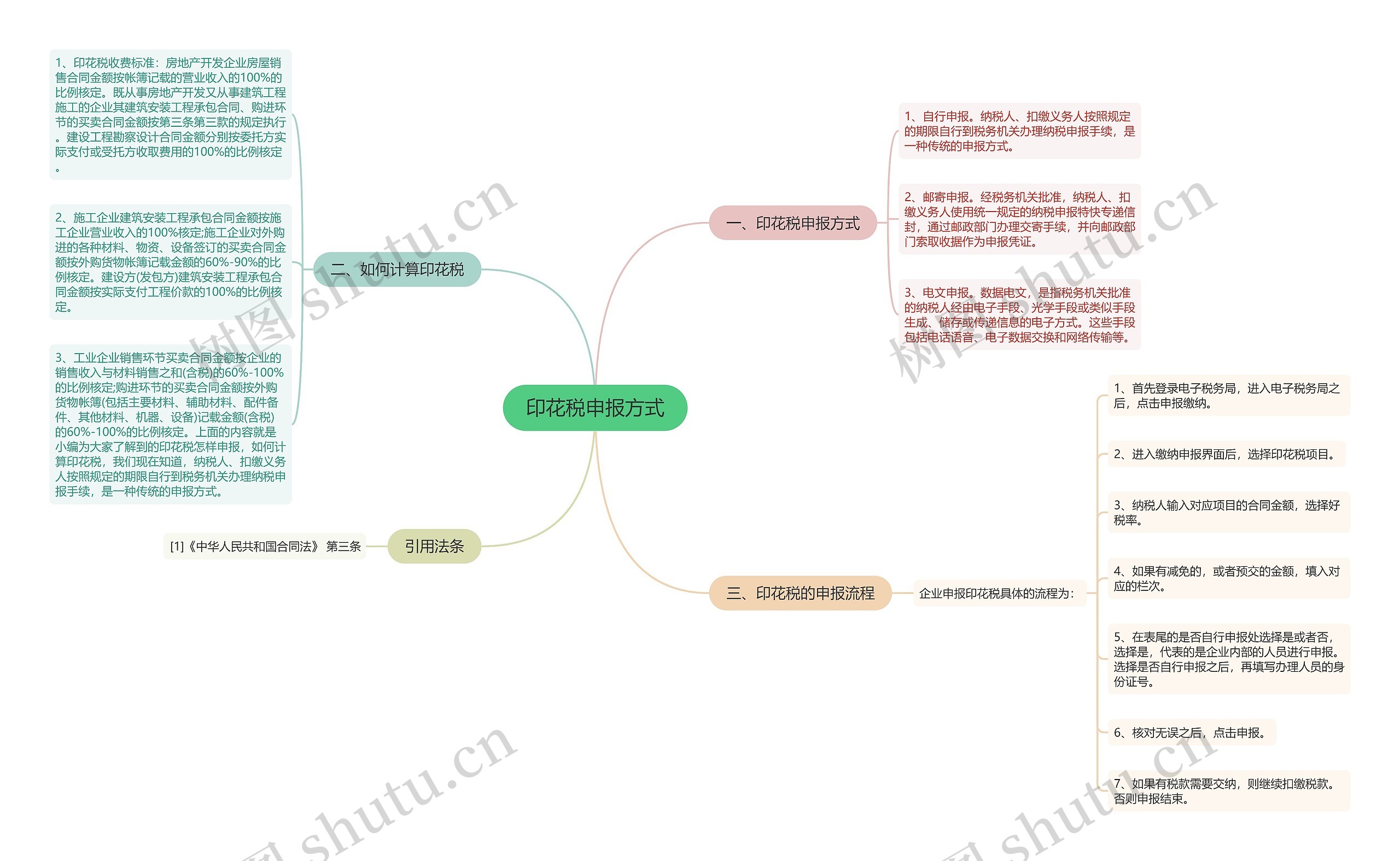 印花税申报方式思维导图