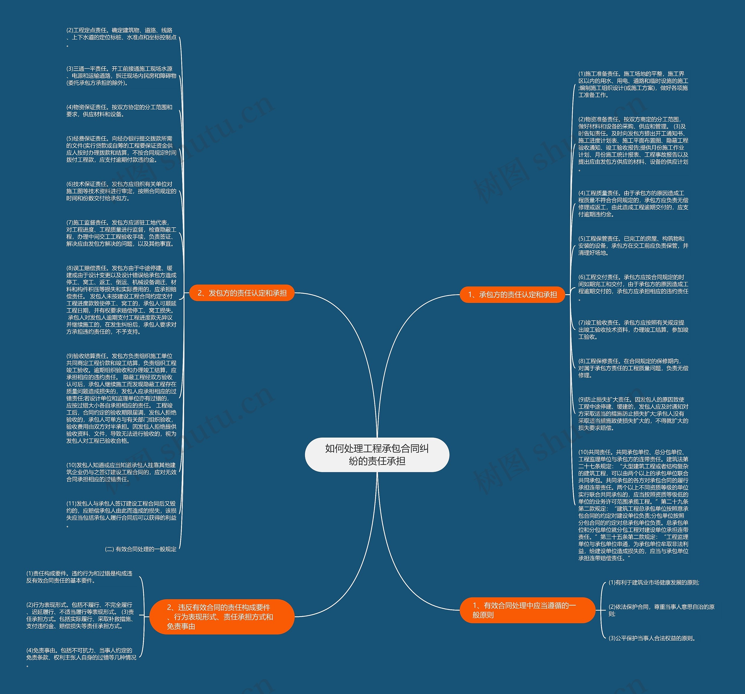如何处理工程承包合同纠纷的责任承担思维导图