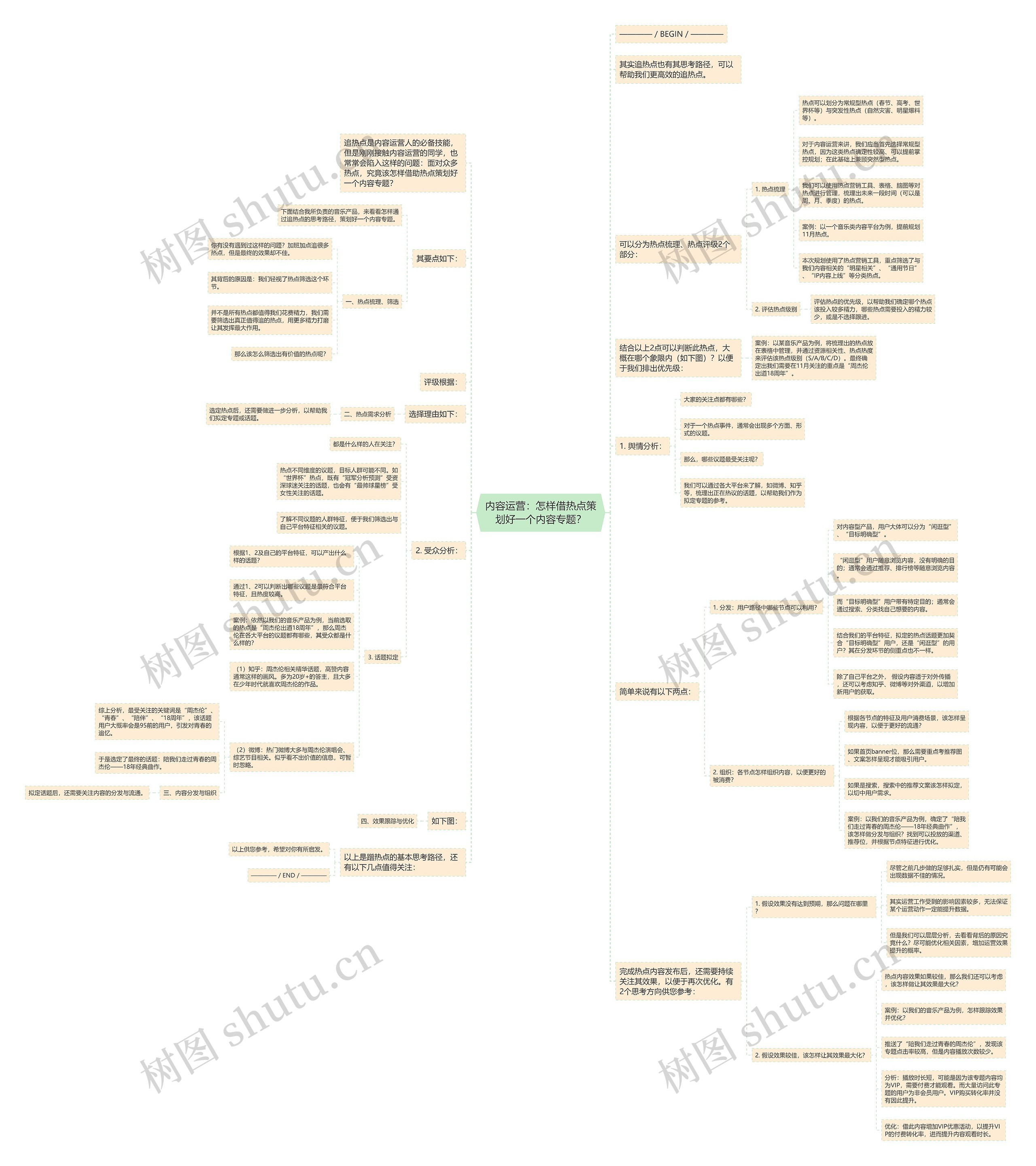 内容运营：怎样借热点策划好一个内容专题？思维导图