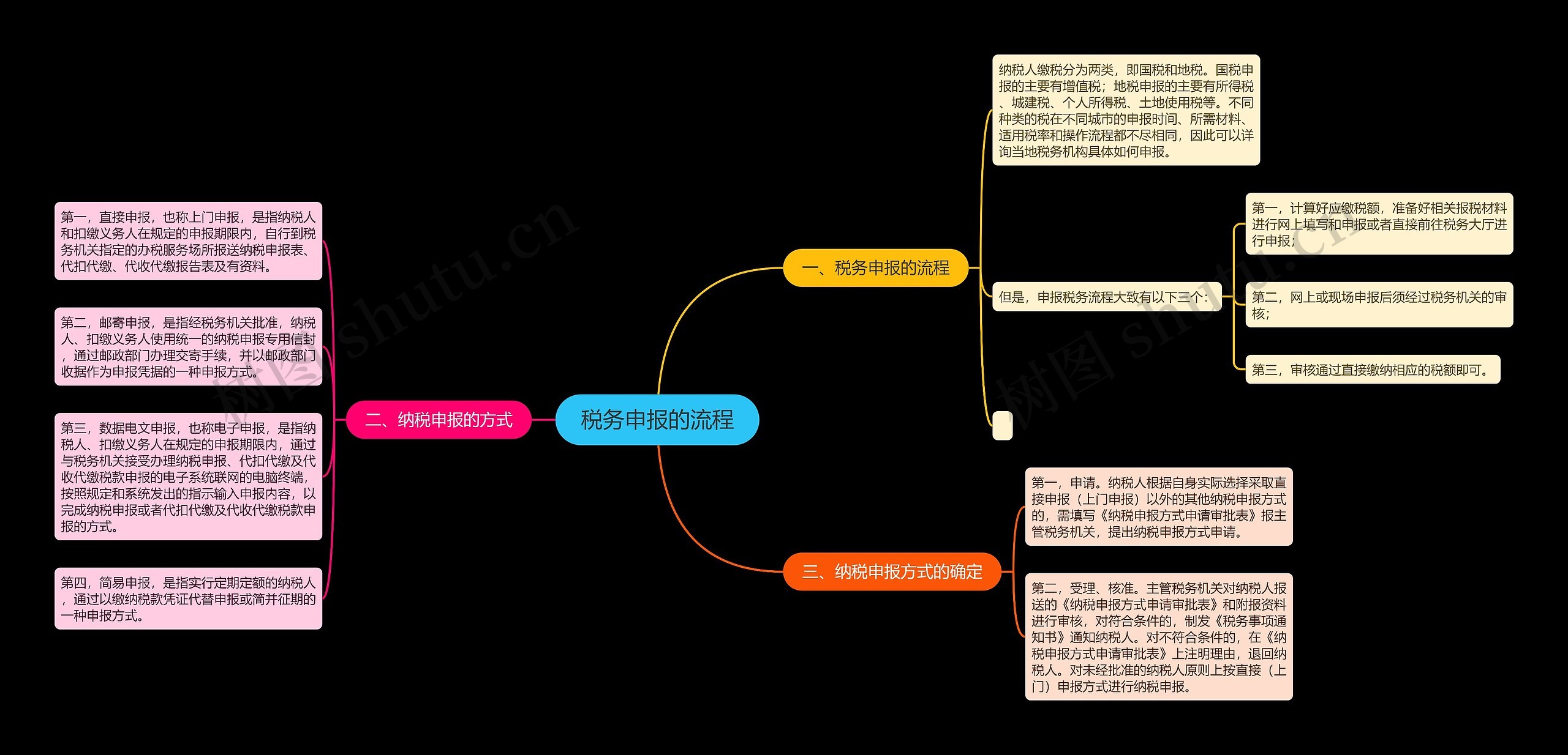 税务申报的流程思维导图