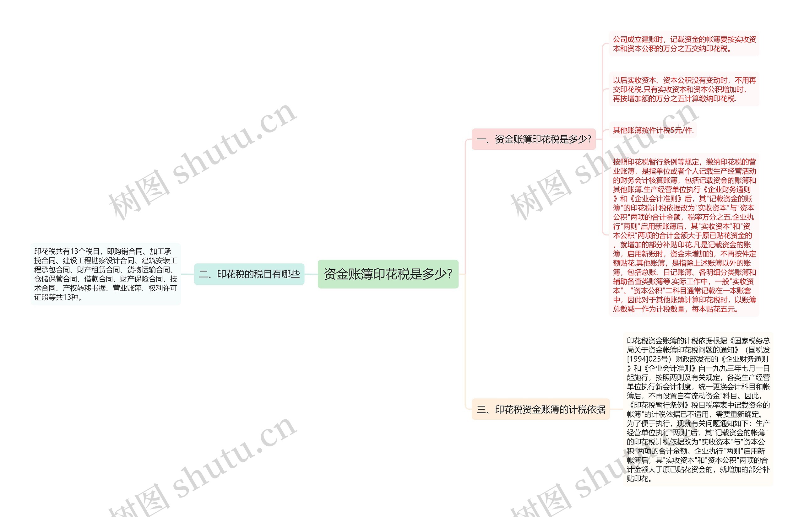 资金账簿印花税是多少?思维导图