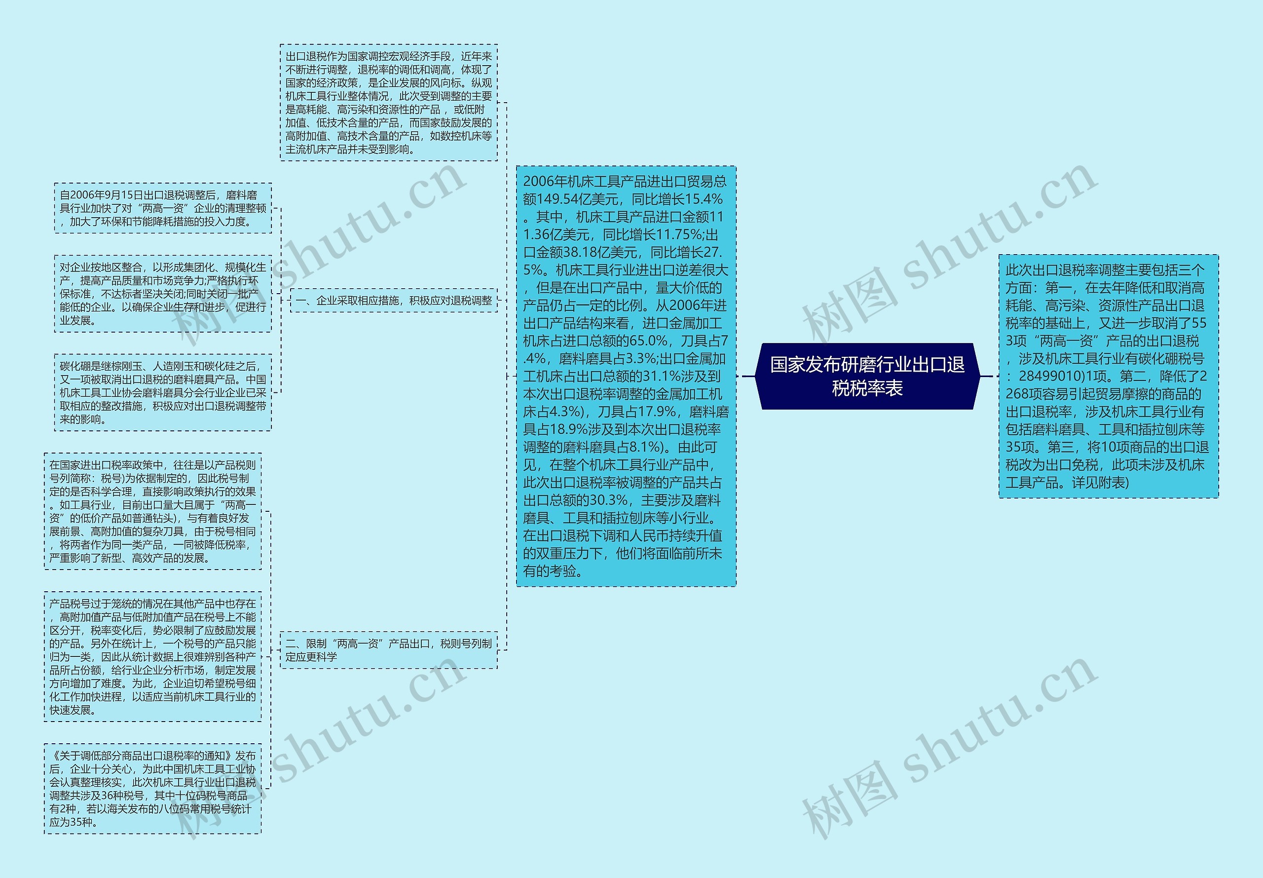 国家发布研磨行业出口退税税率表