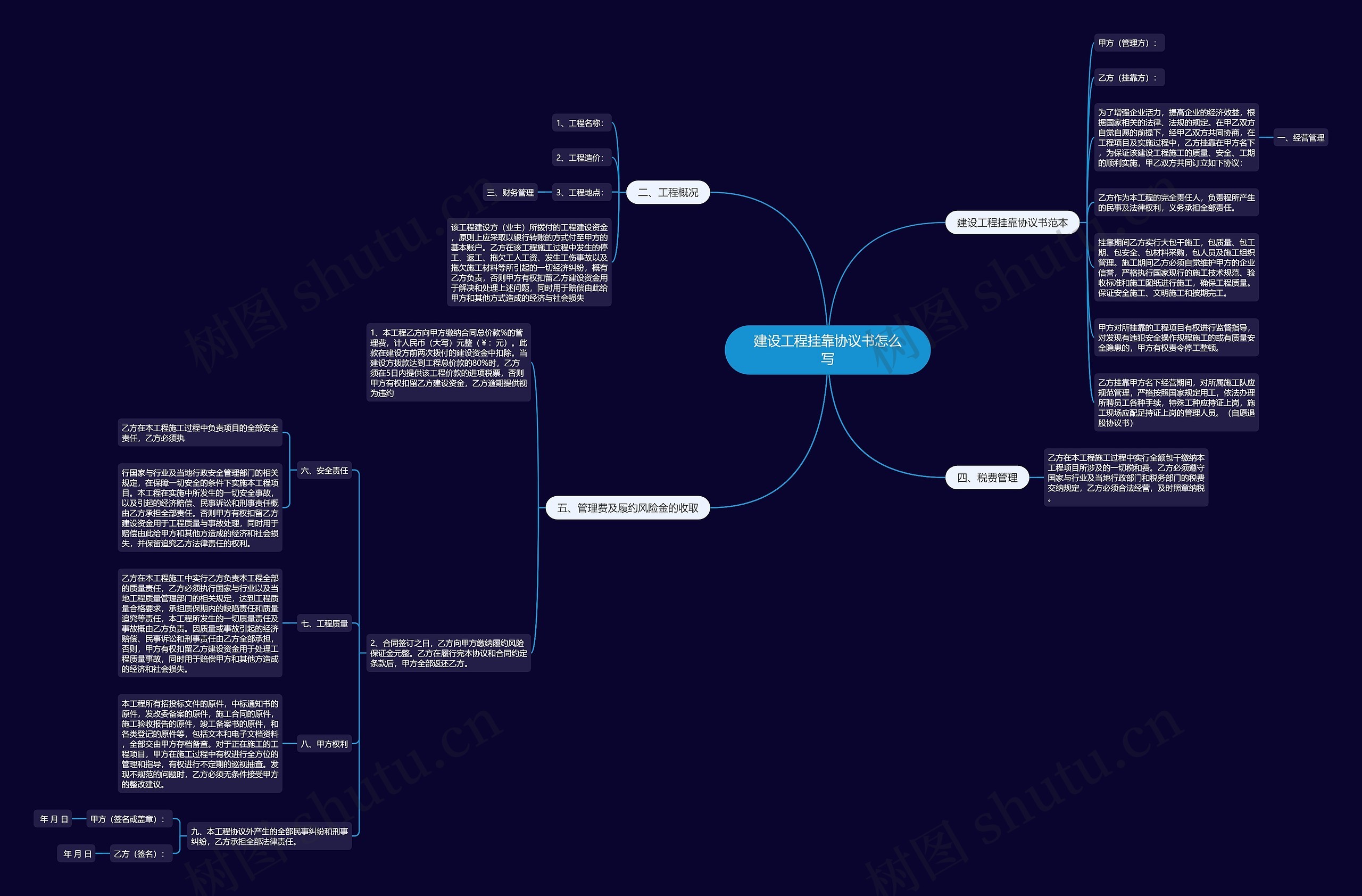 建设工程挂靠协议书怎么写思维导图