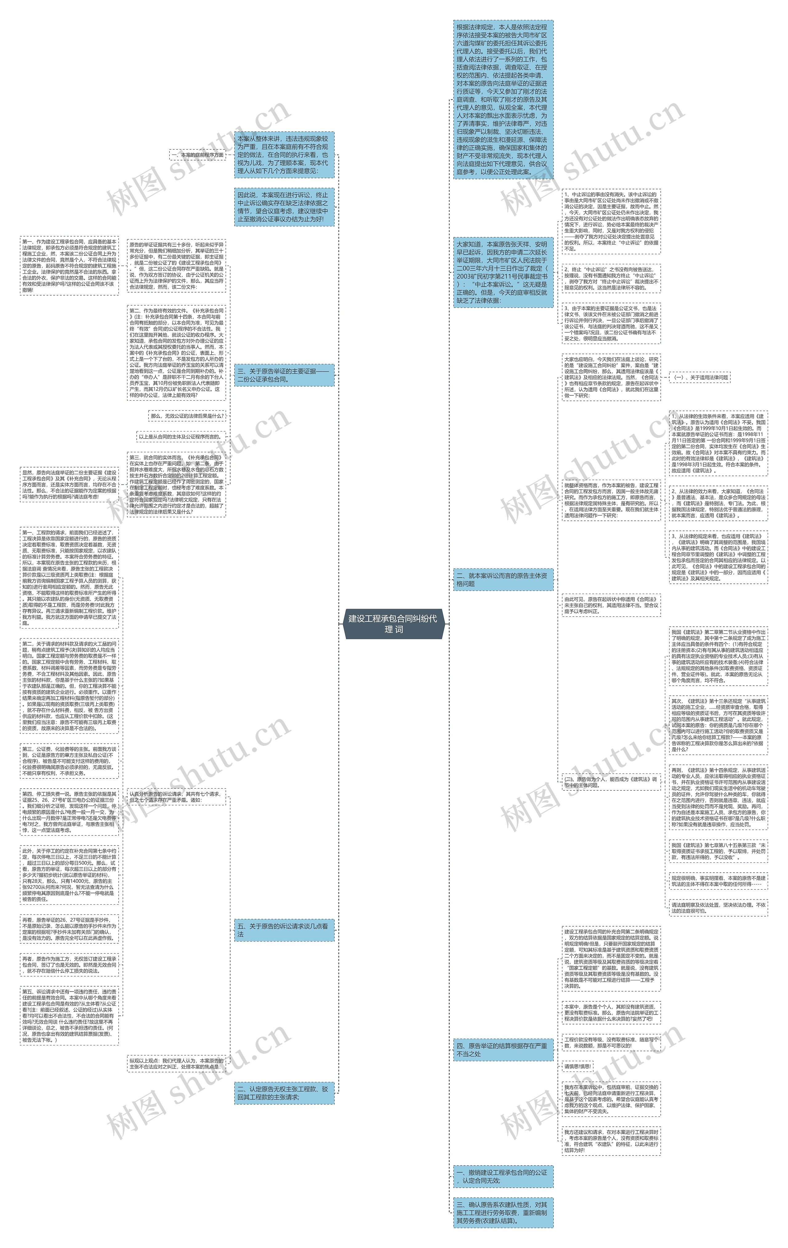 建设工程承包合同纠纷代 理 词思维导图