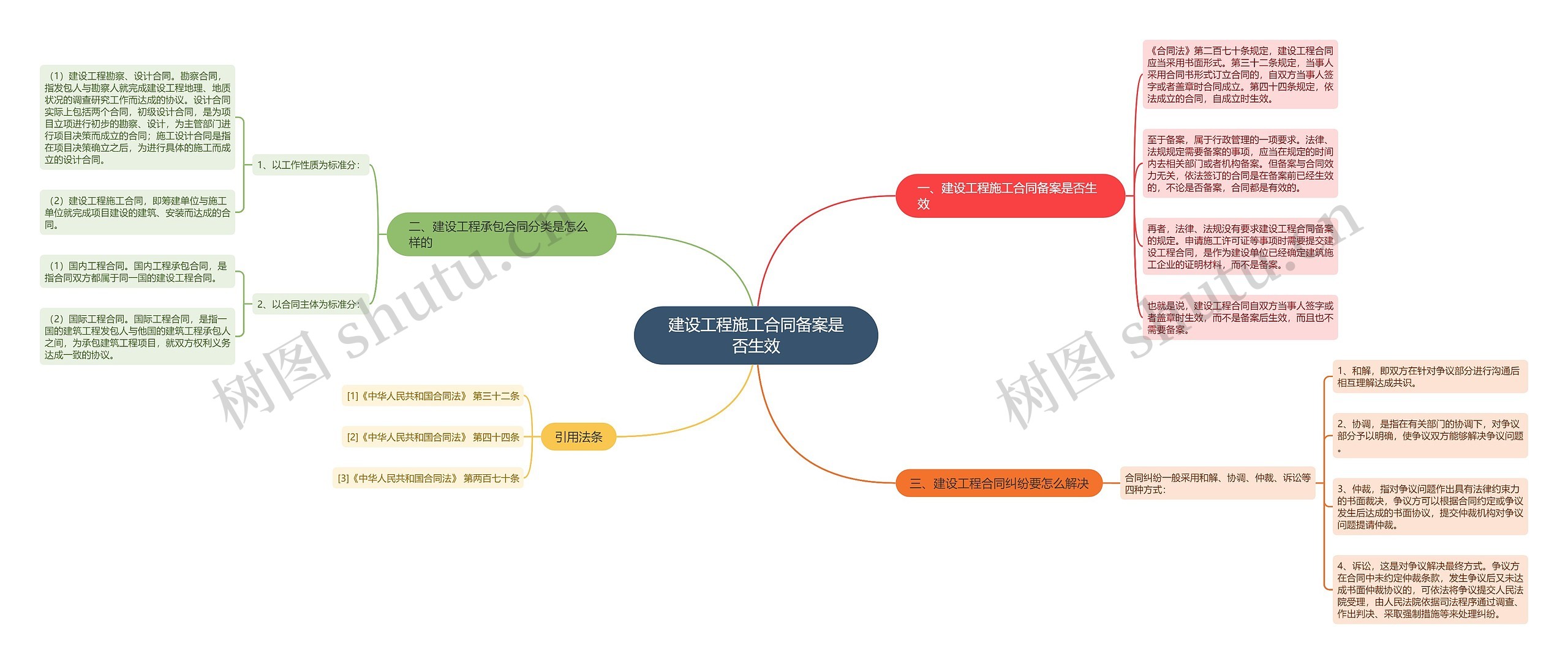 建设工程施工合同备案是否生效思维导图