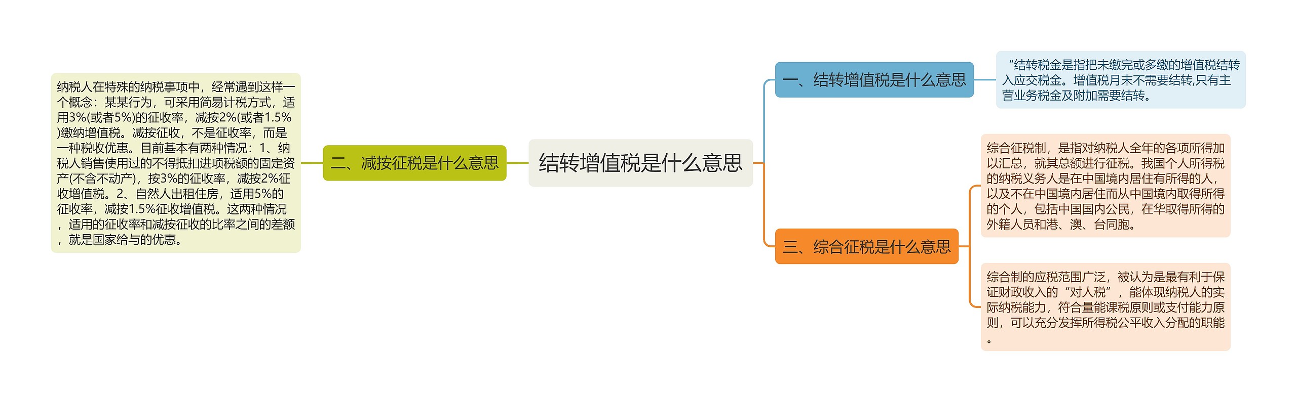 结转增值税是什么意思思维导图