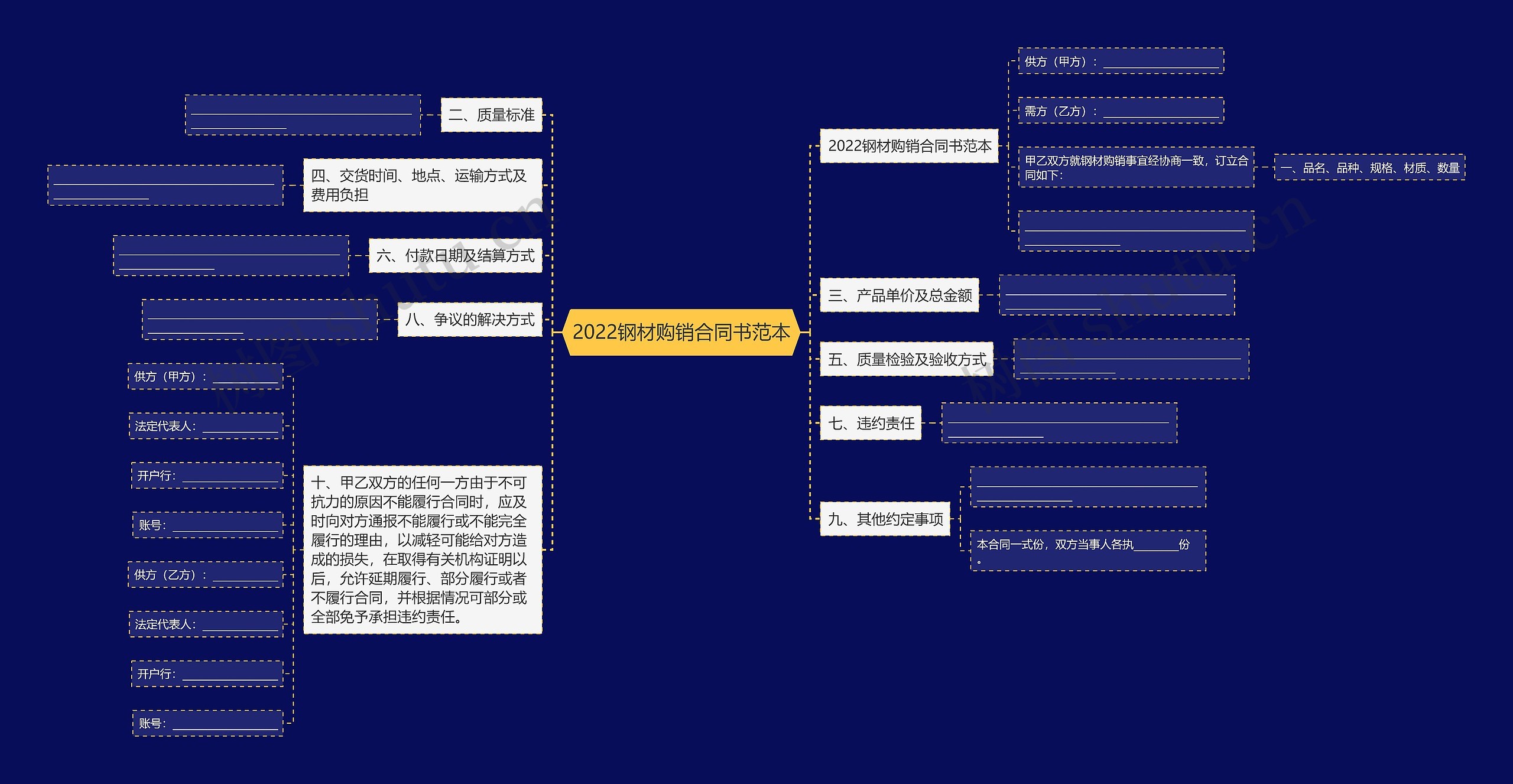 2022钢材购销合同书范本思维导图