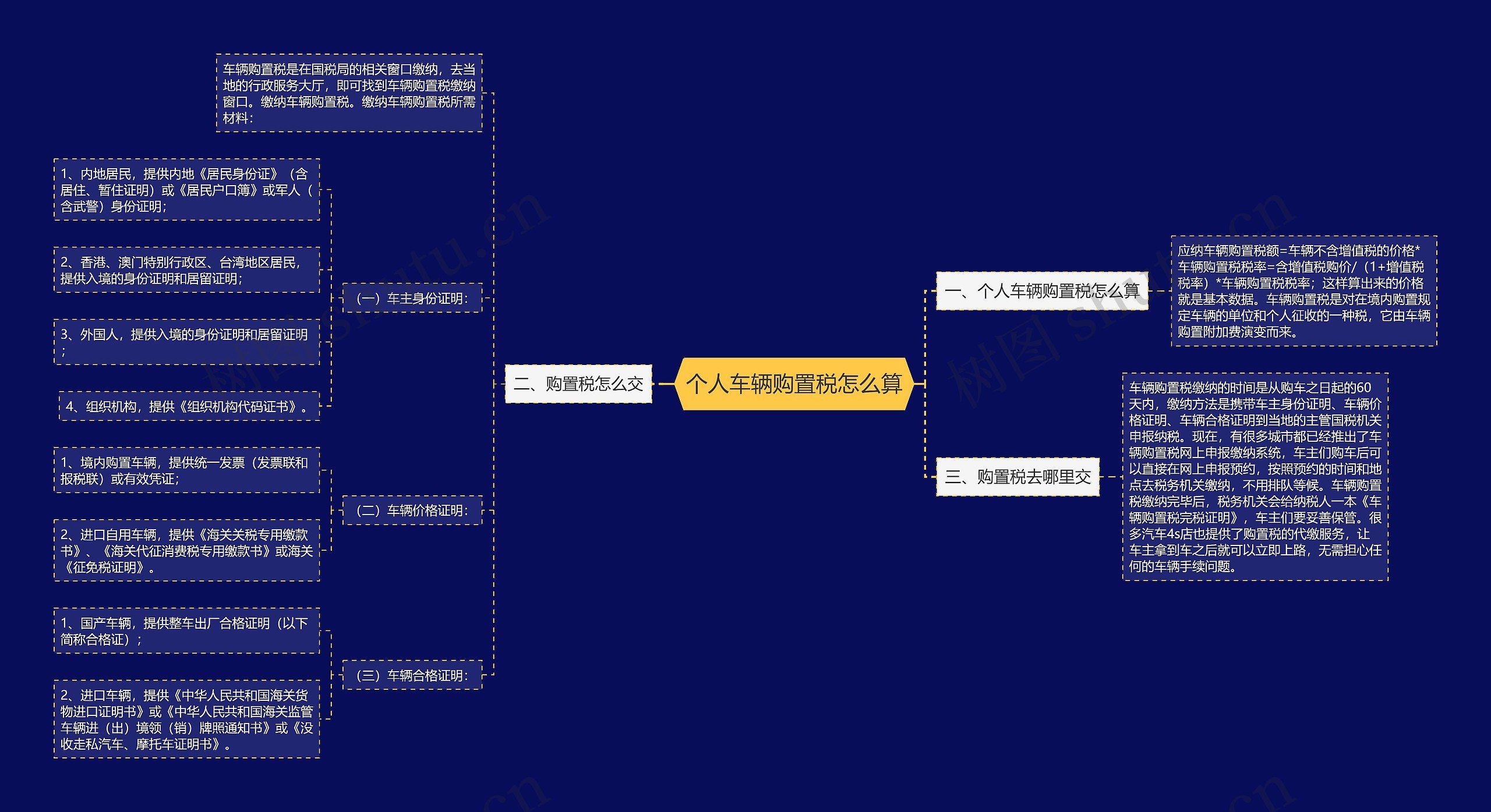 个人车辆购置税怎么算思维导图