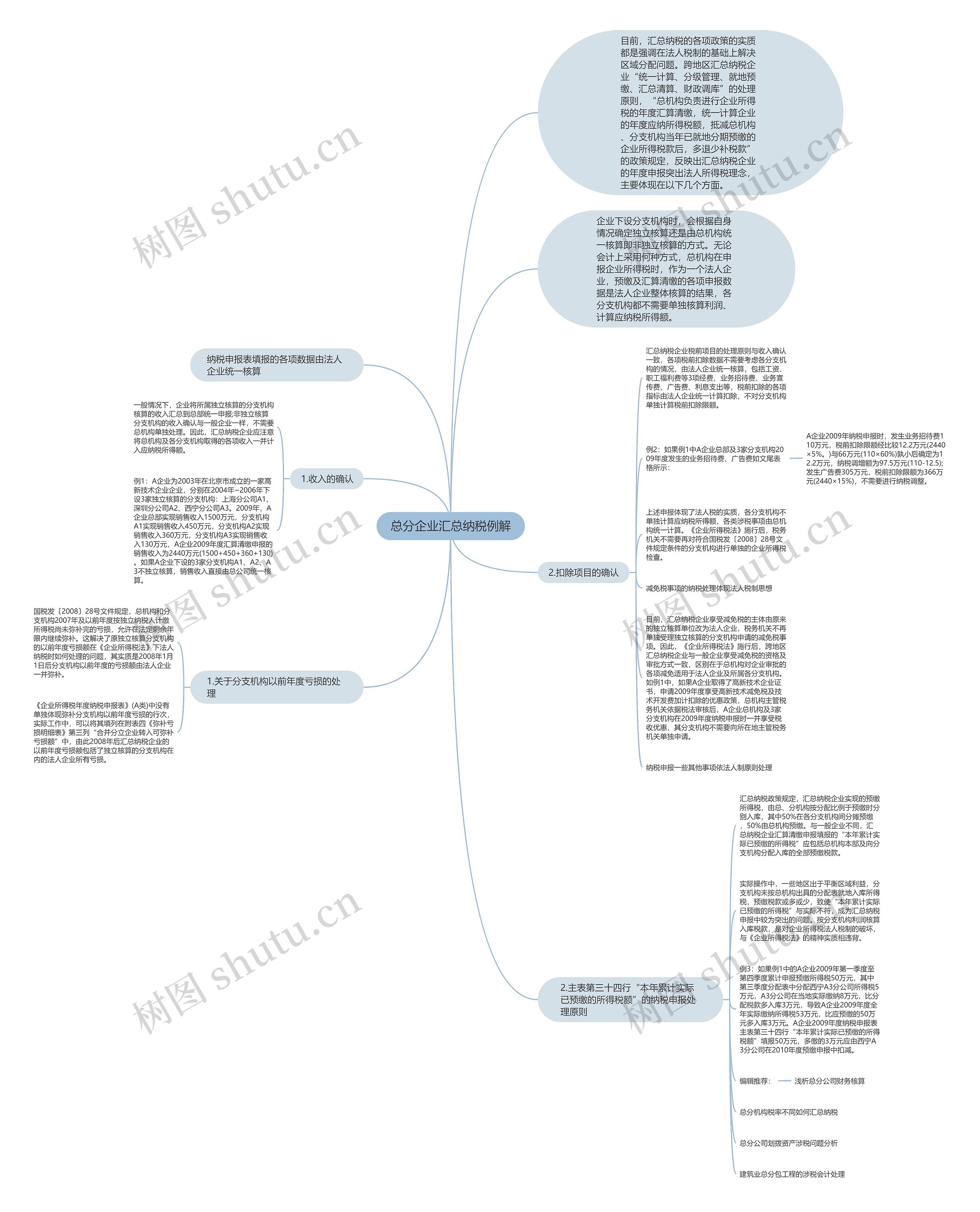 总分企业汇总纳税例解思维导图