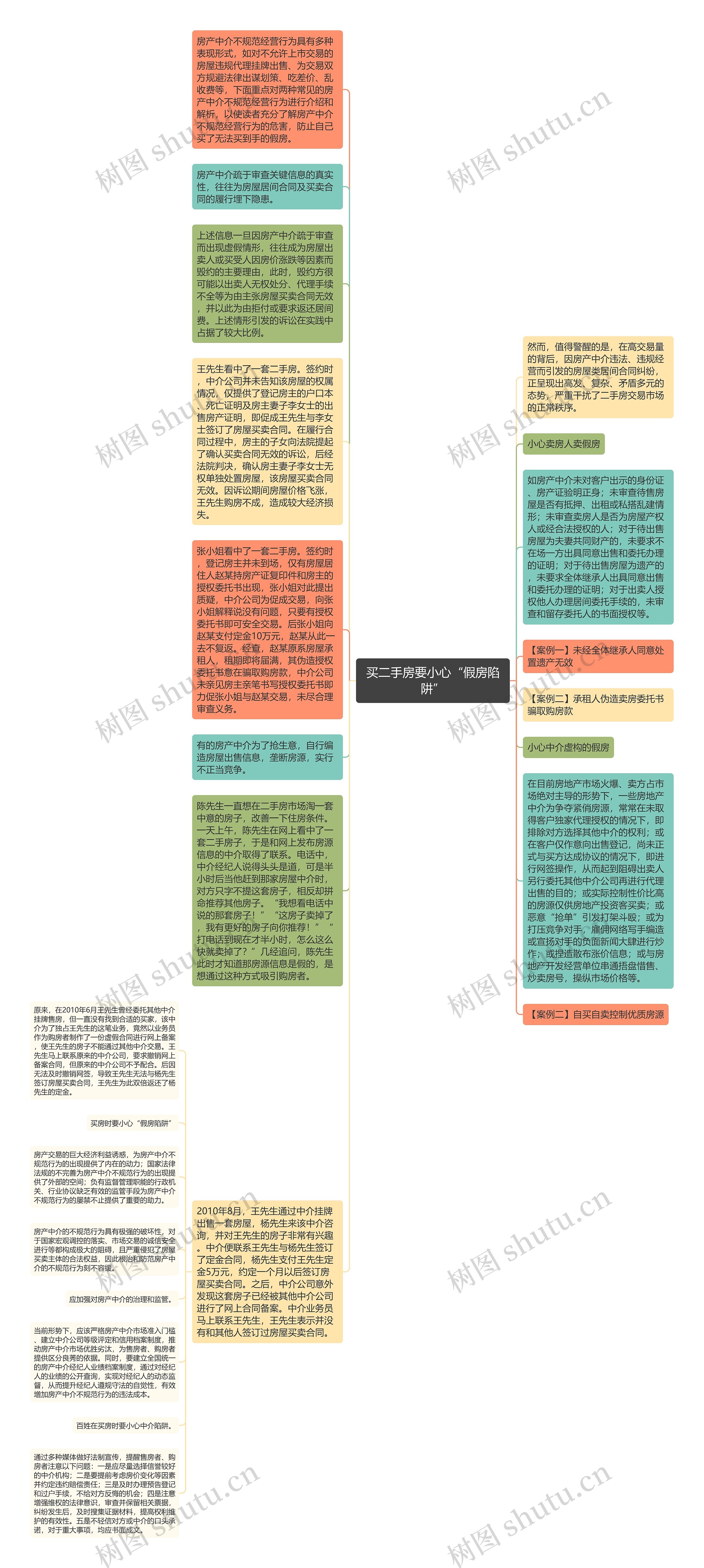 买二手房要小心“假房陷阱”思维导图