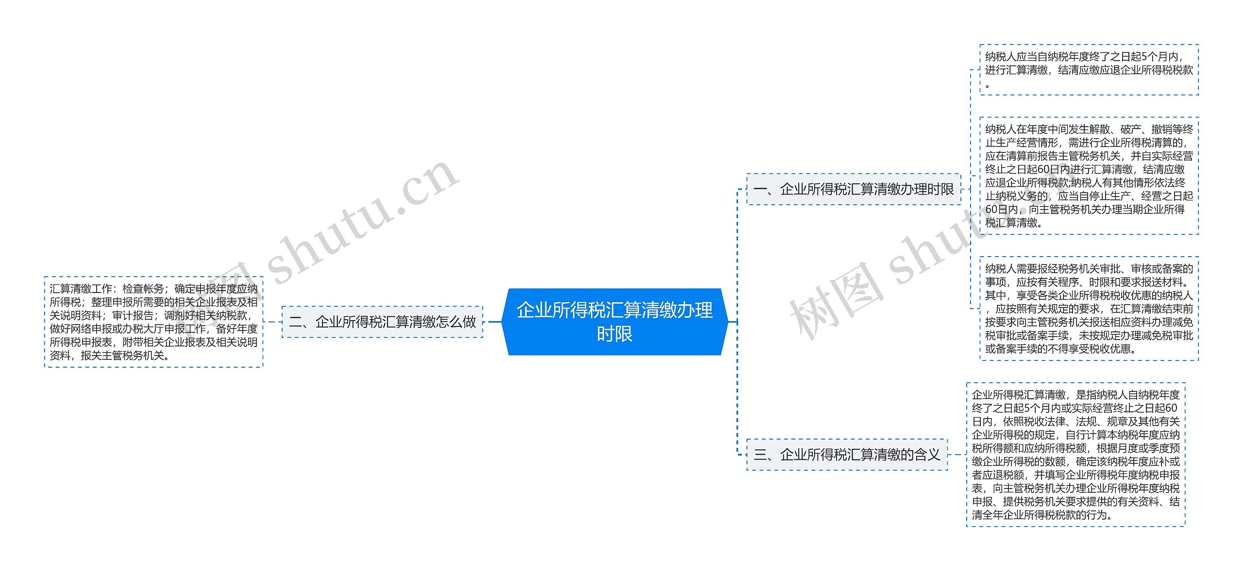 企业所得税汇算清缴办理时限思维导图