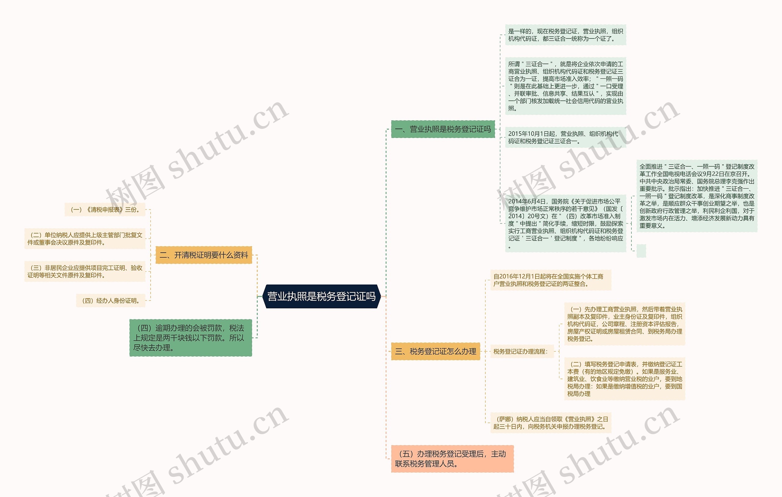 营业执照是税务登记证吗思维导图