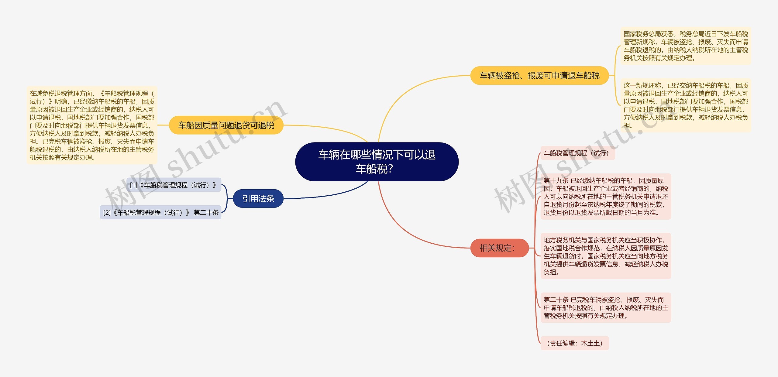 车辆在哪些情况下可以退车船税？思维导图