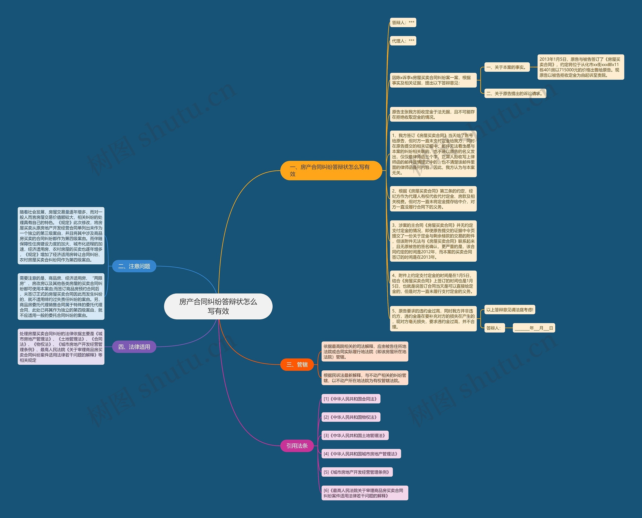房产合同纠纷答辩状怎么写有效思维导图