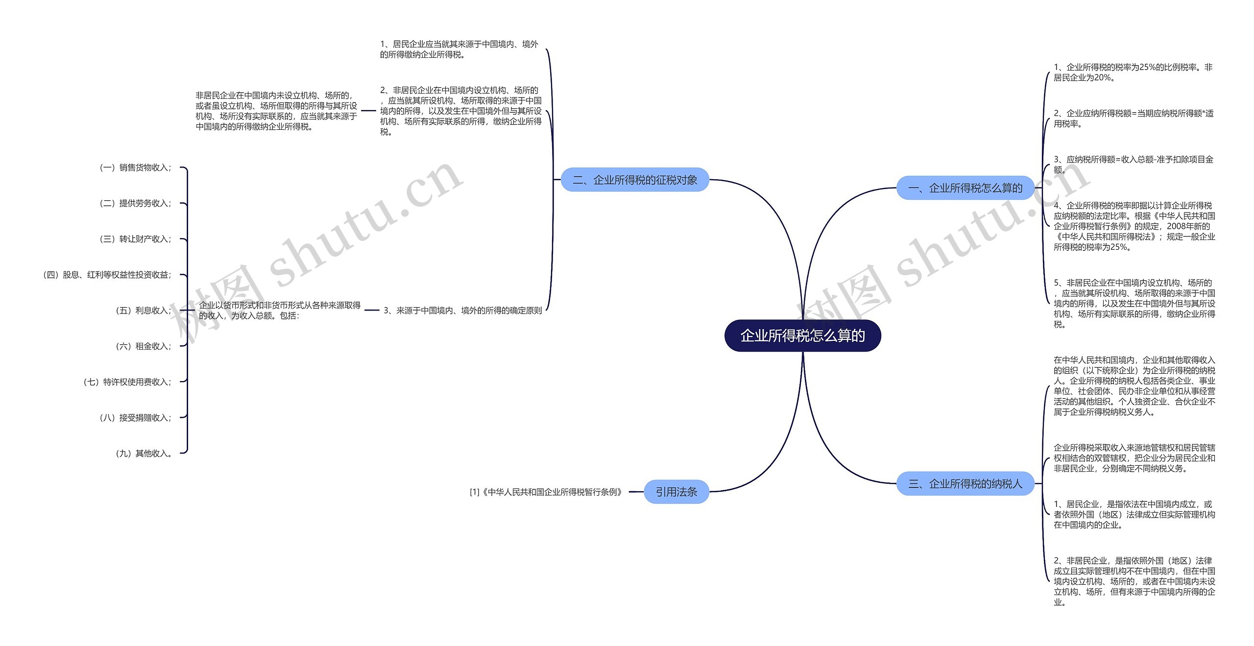 企业所得税怎么算的思维导图