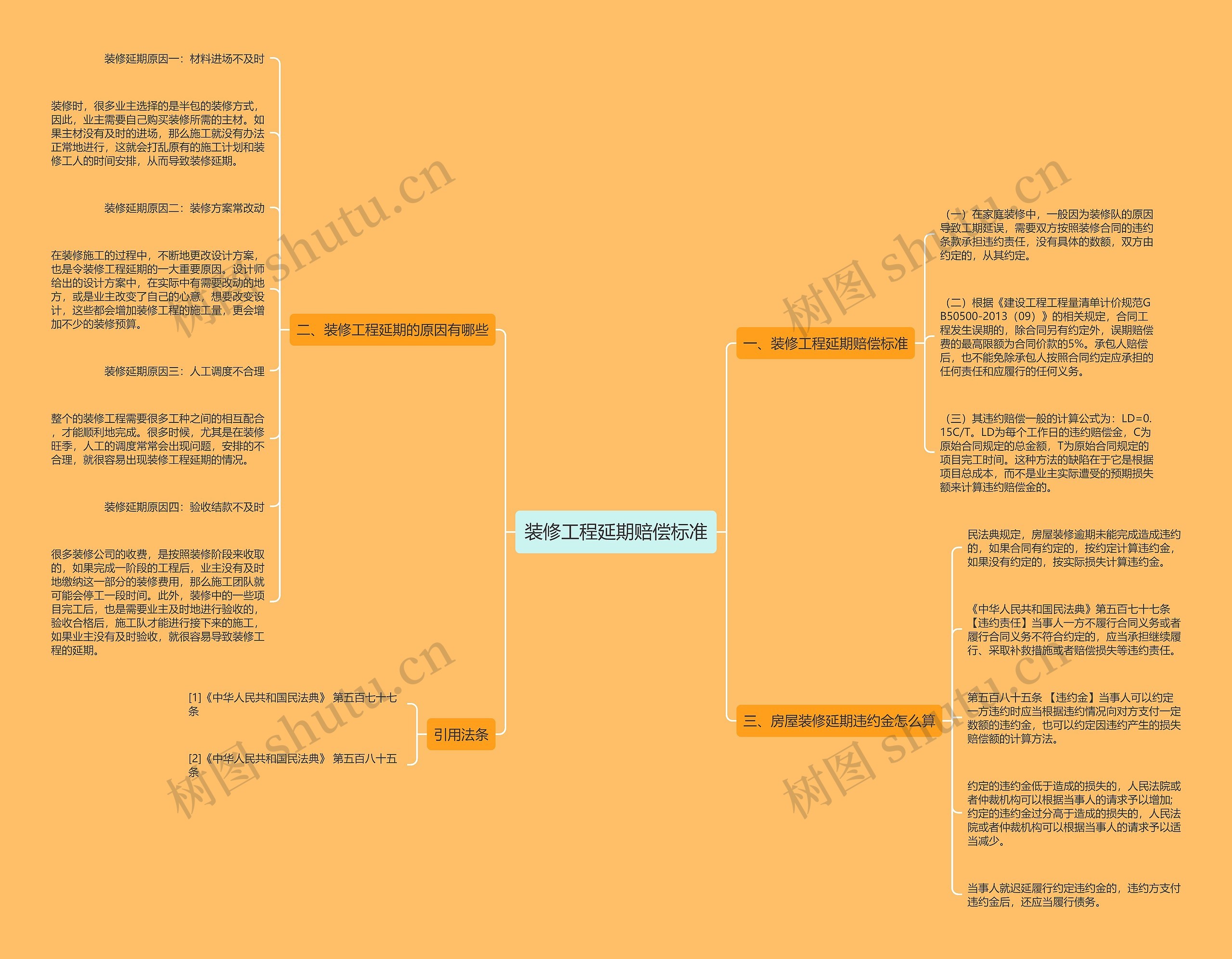 装修工程延期赔偿标准思维导图
