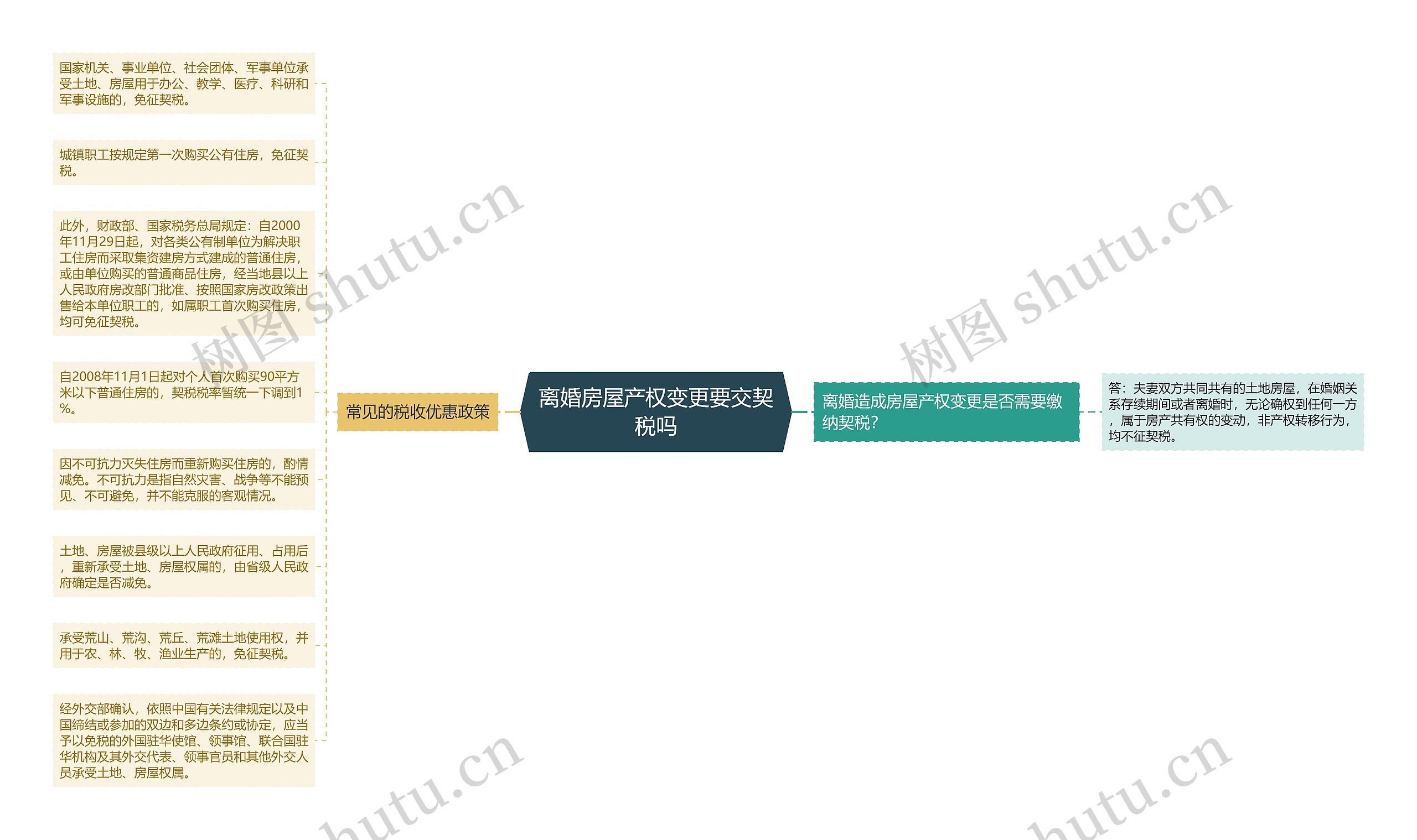 离婚房屋产权变更要交契税吗