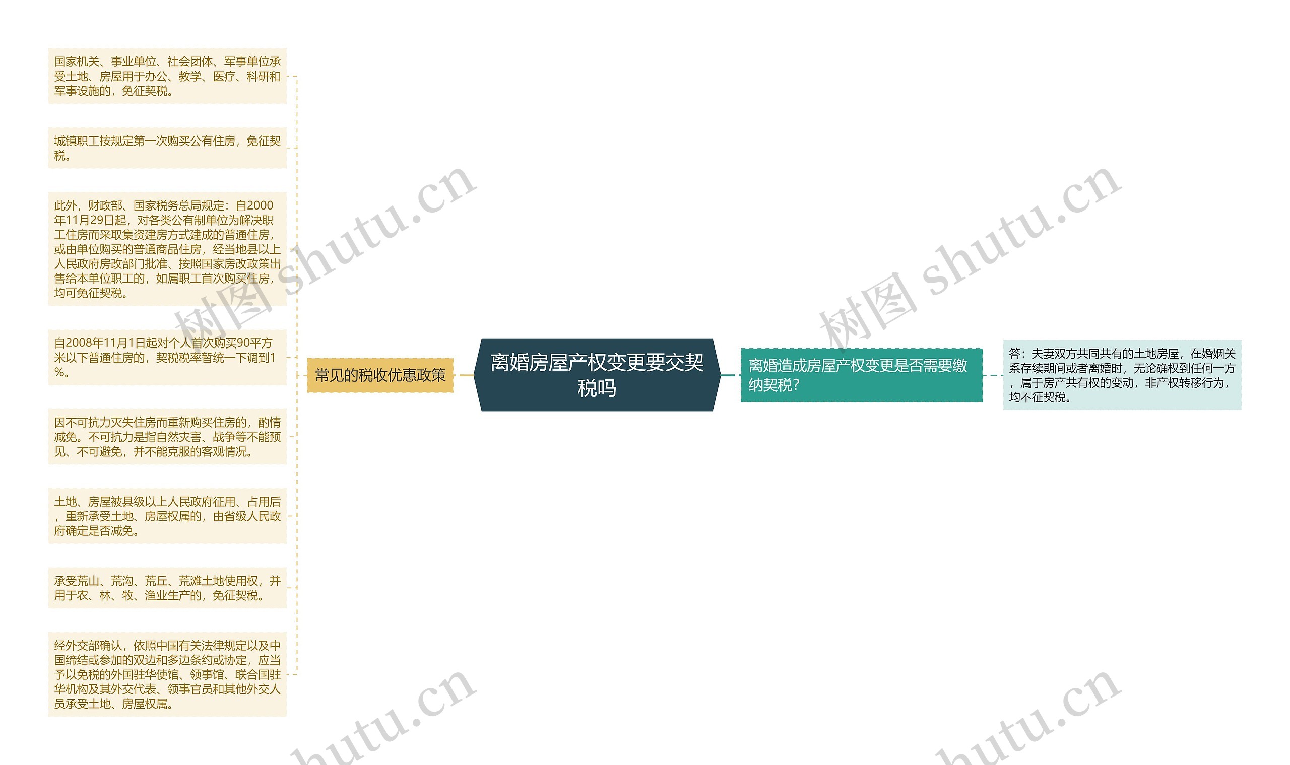 离婚房屋产权变更要交契税吗