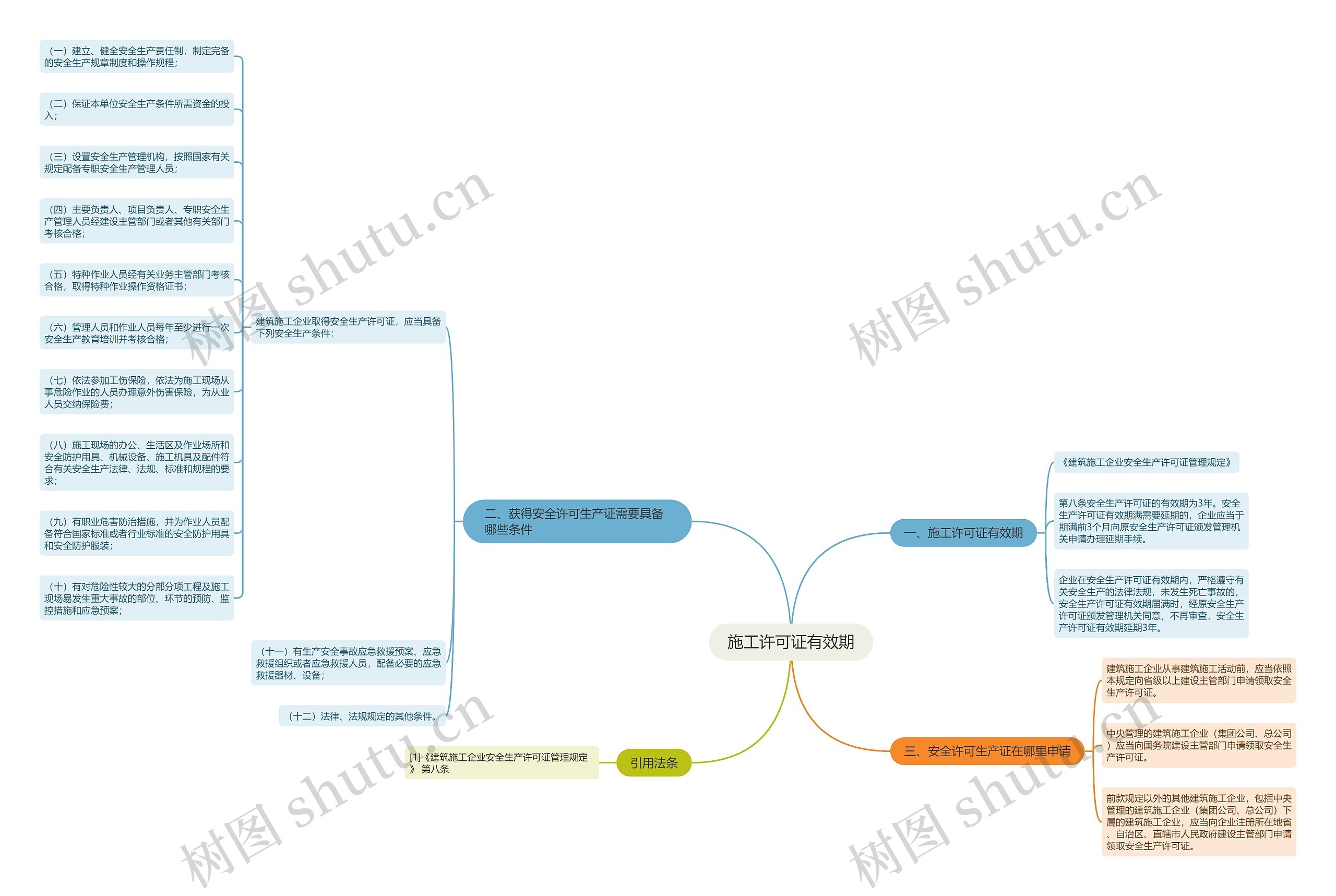 施工许可证有效期思维导图