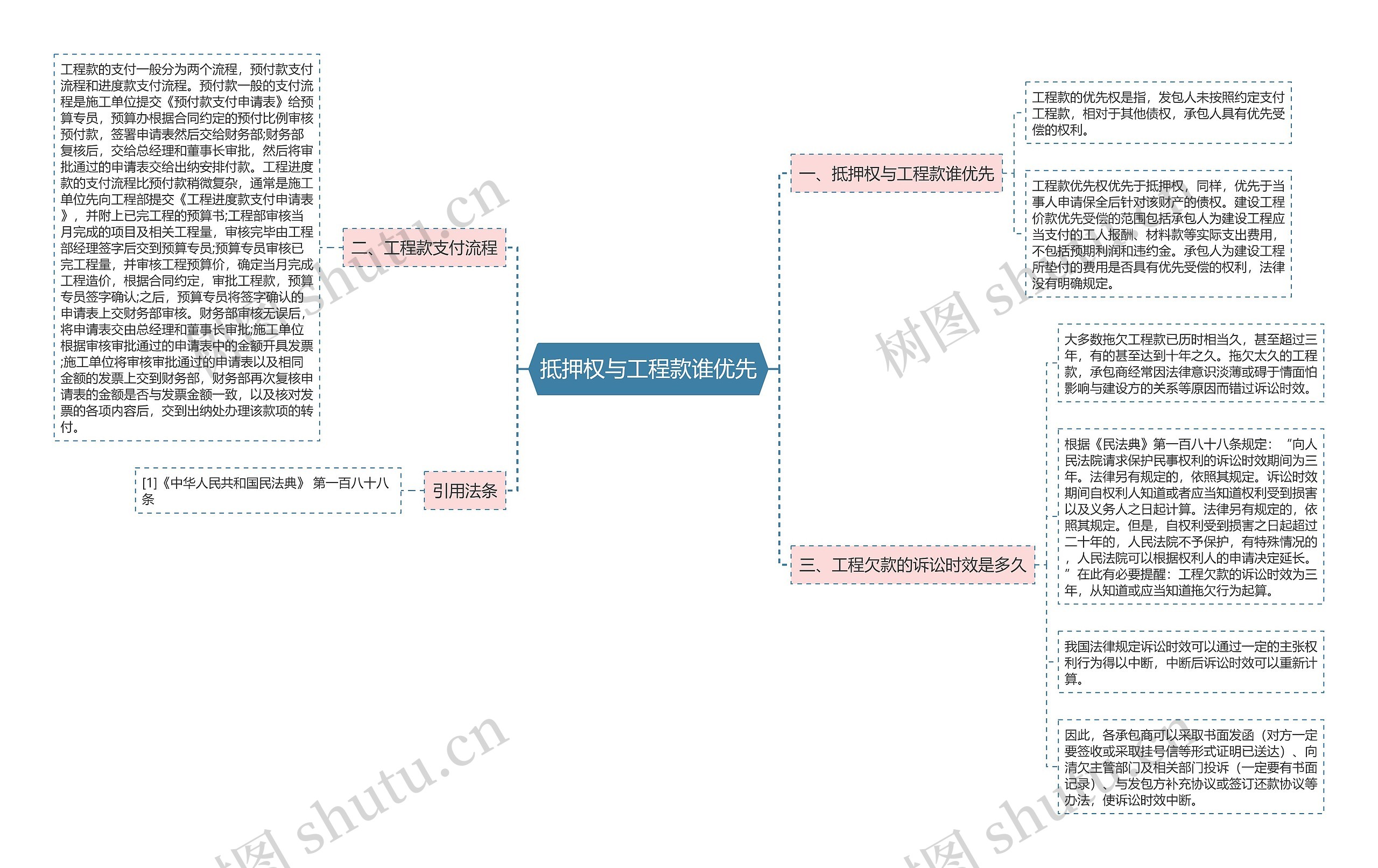 抵押权与工程款谁优先思维导图