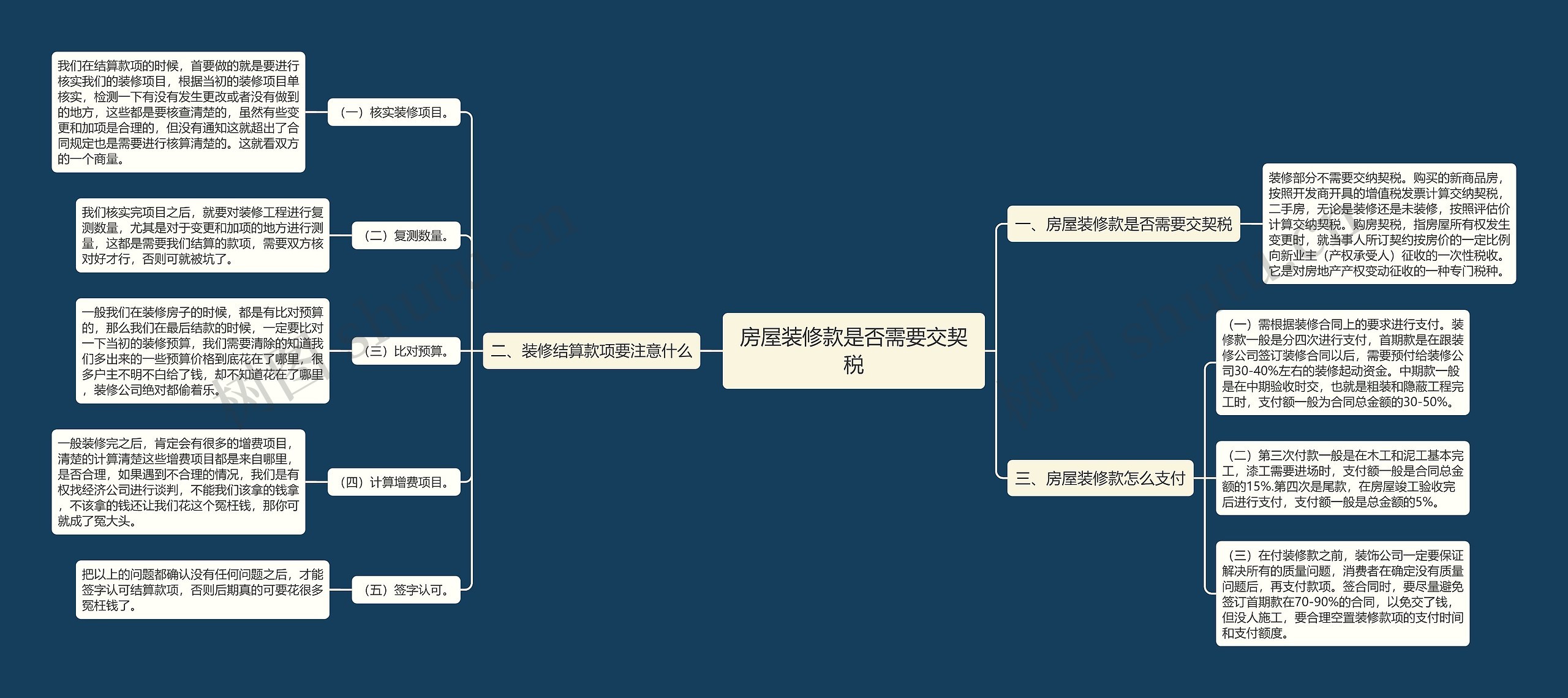 房屋装修款是否需要交契税