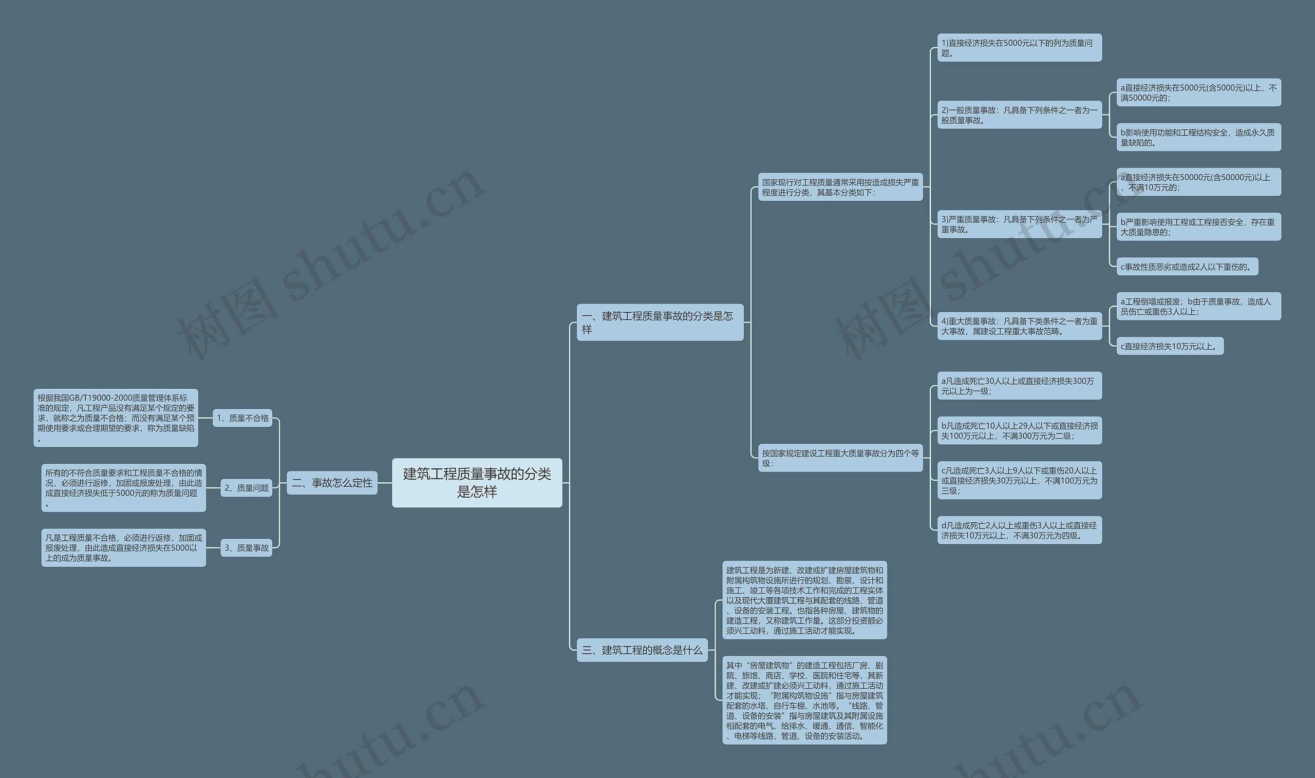 建筑工程质量事故的分类是怎样思维导图