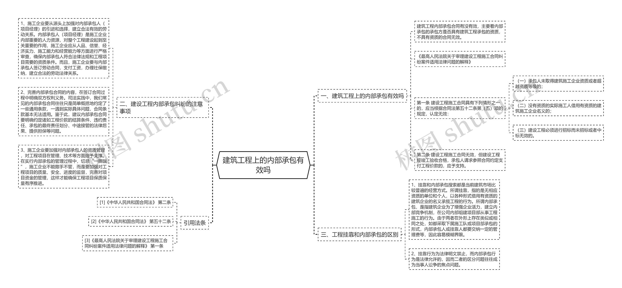 建筑工程上的内部承包有效吗思维导图