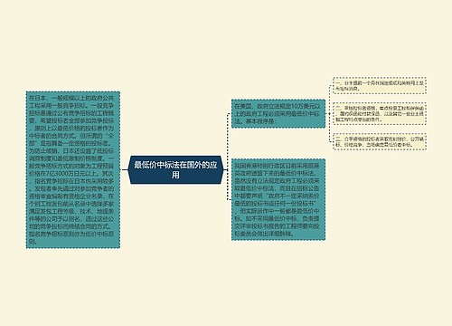 最低价中标法在国外的应用