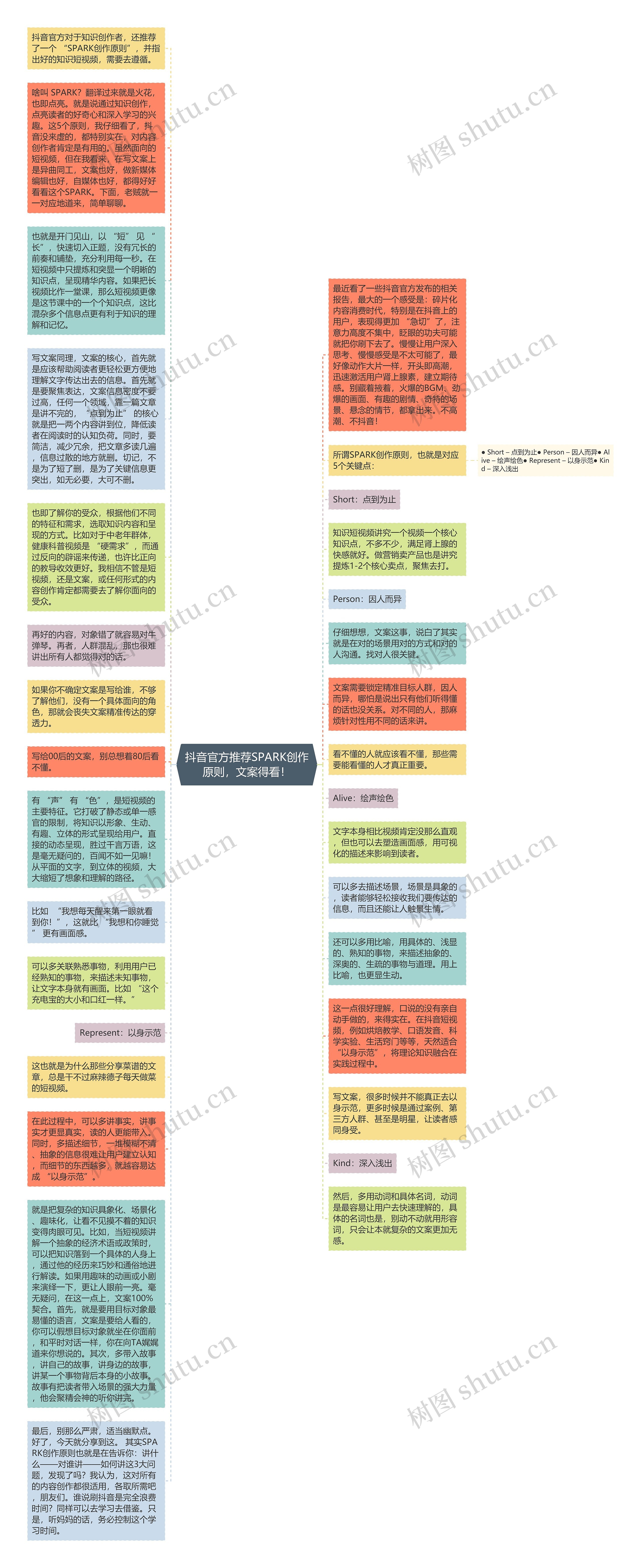 抖音官方推荐SPARK创作原则，文案得看！思维导图