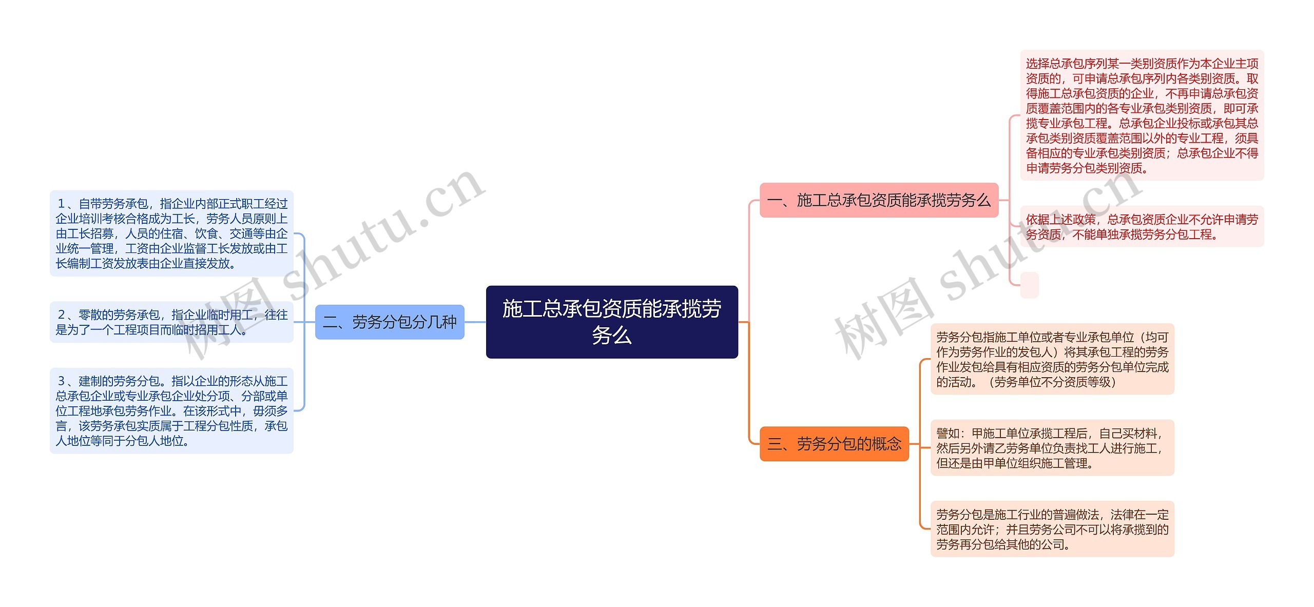 施工总承包资质能承揽劳务么思维导图