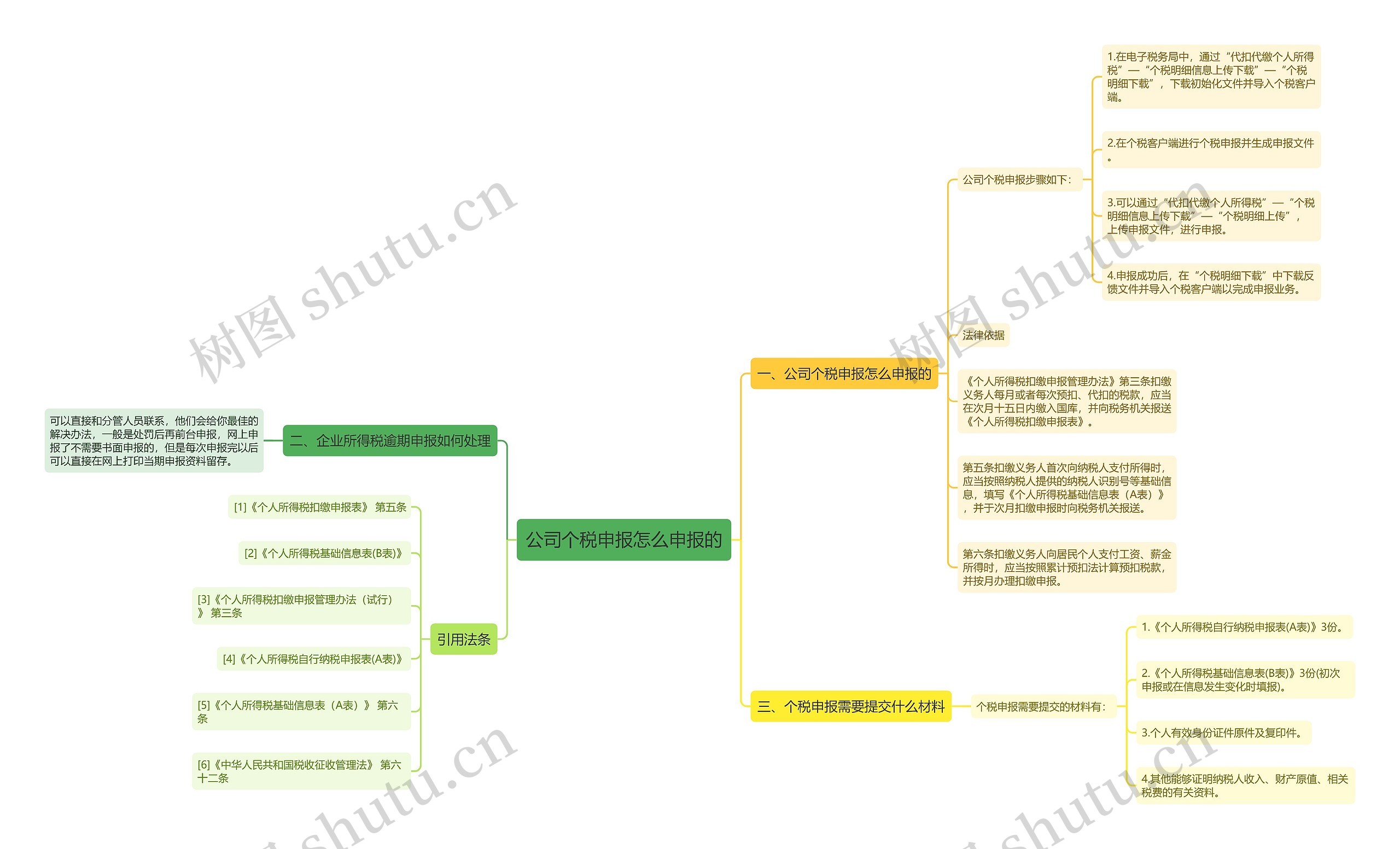 公司个税申报怎么申报的思维导图