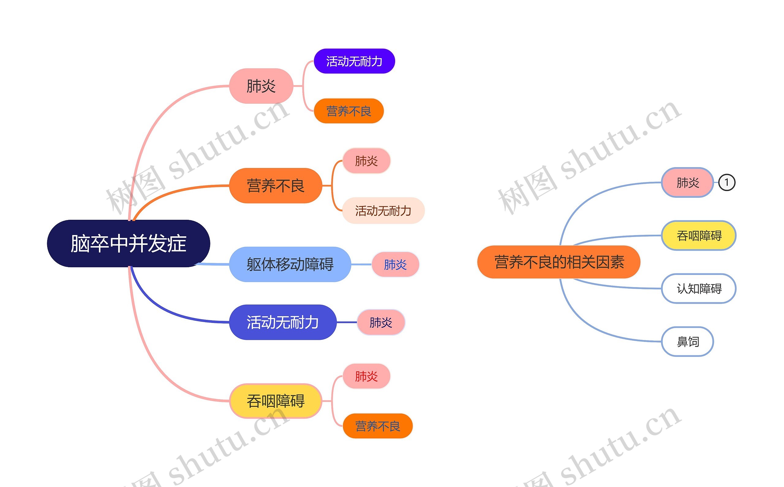 脑卒中并发症思维导图