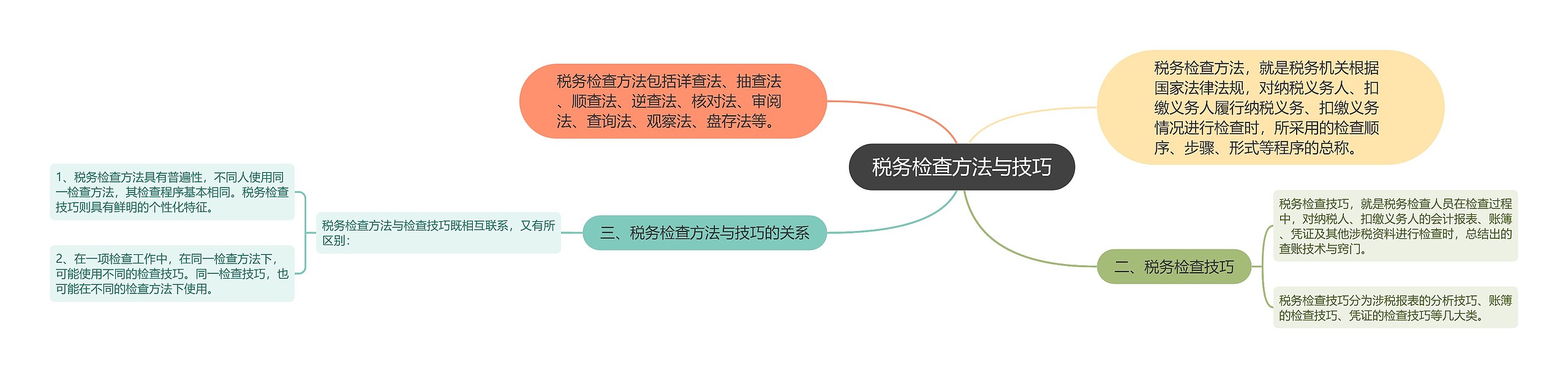 税务检查方法与技巧思维导图