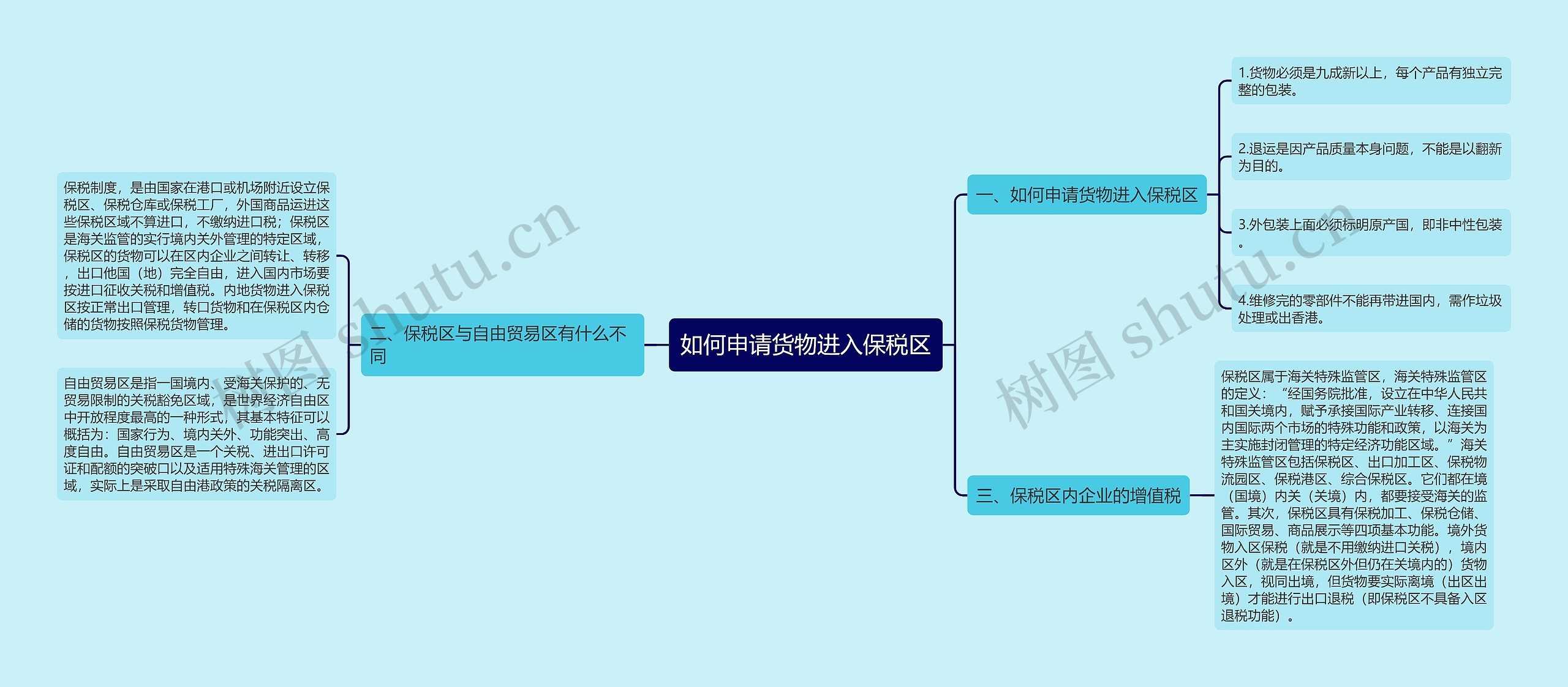 如何申请货物进入保税区思维导图