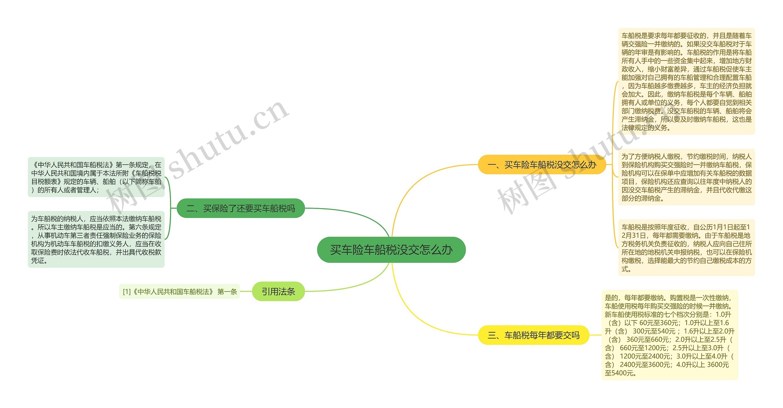 买车险车船税没交怎么办