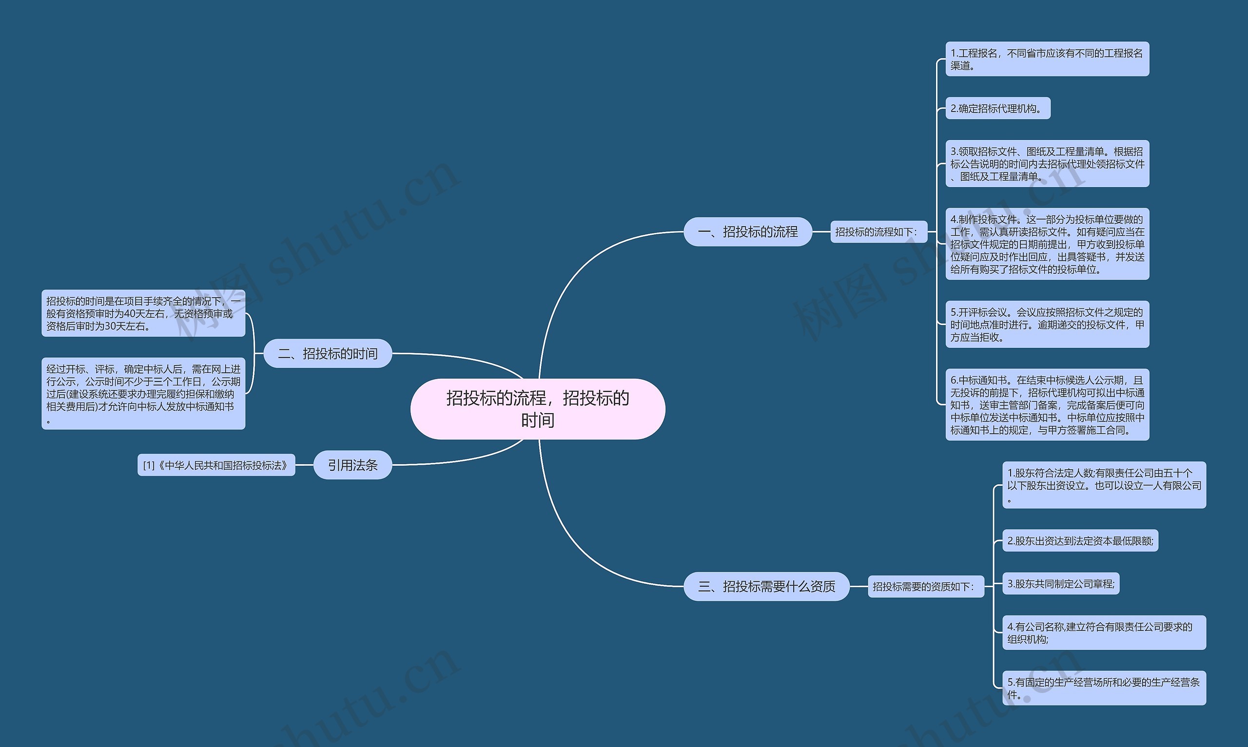 招投标的流程，招投标的时间思维导图