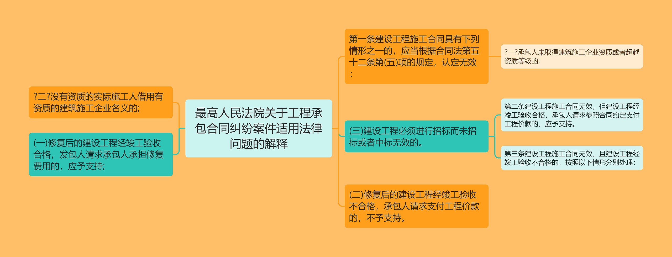 最高人民法院关于工程承包合同纠纷案件适用法律问题的解释思维导图