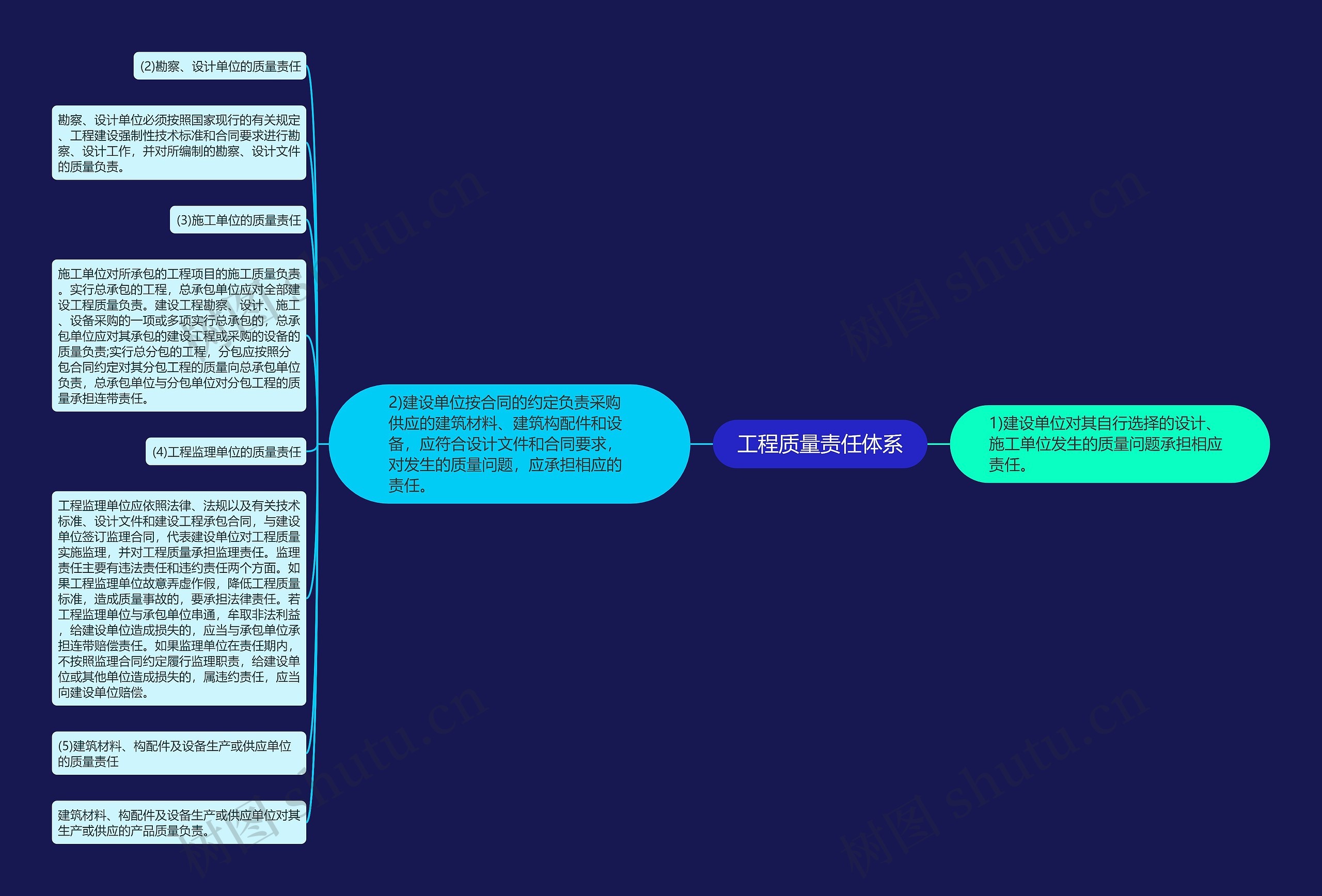 工程质量责任体系思维导图