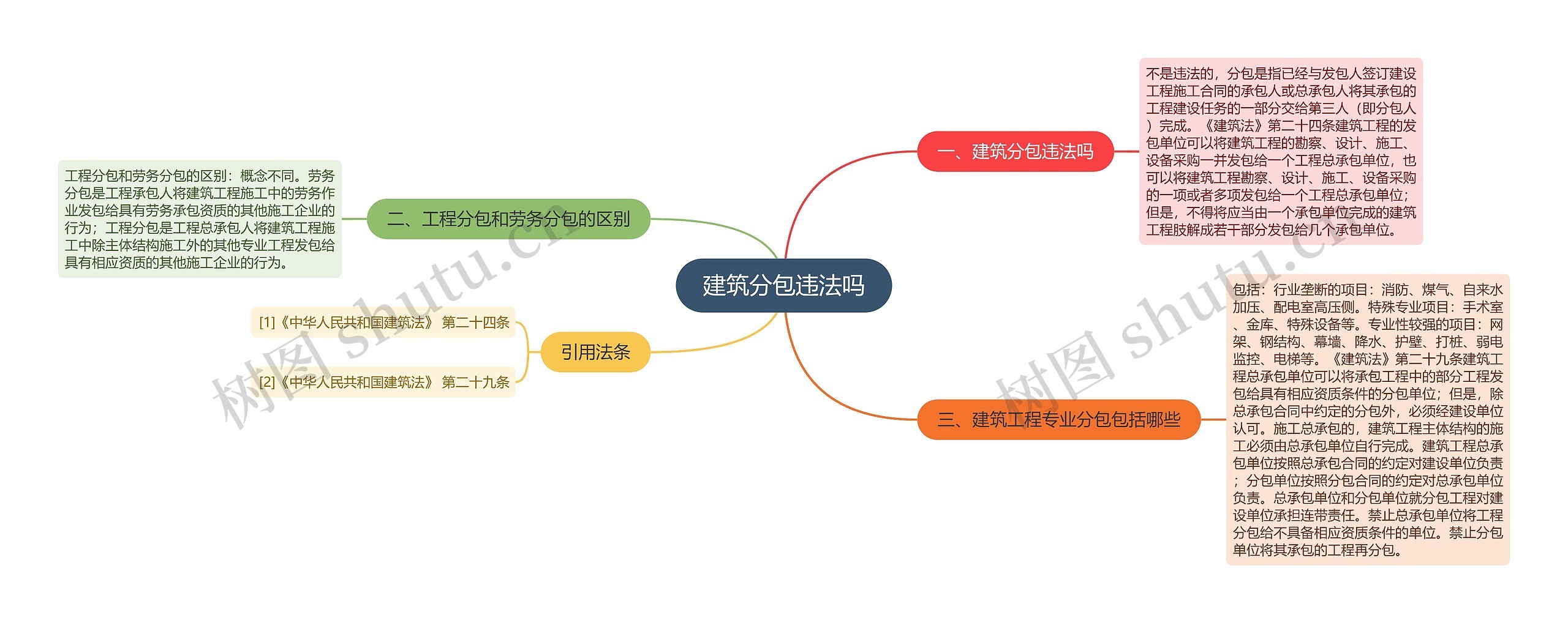 建筑分包违法吗思维导图