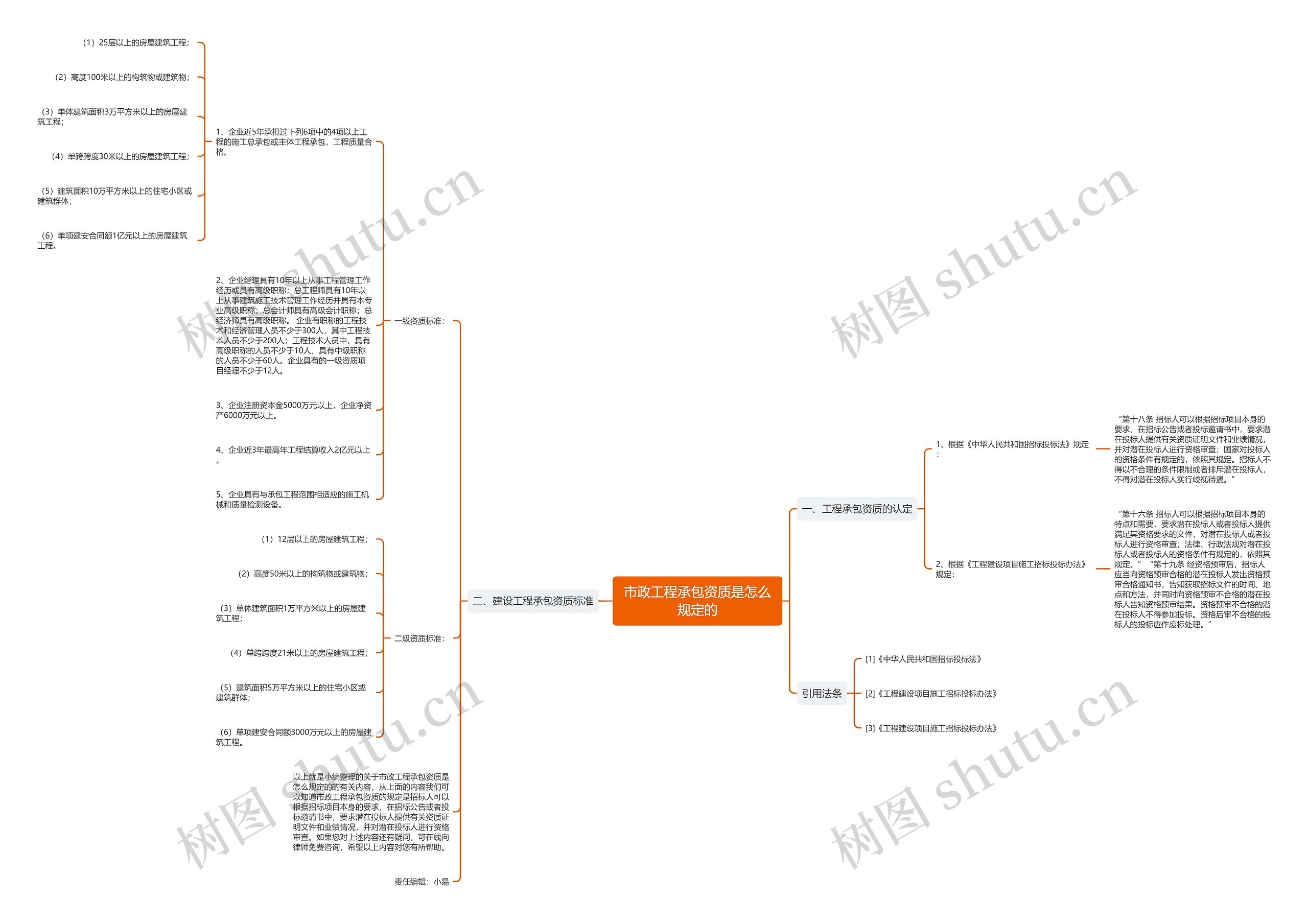 市政工程承包资质是怎么规定的思维导图