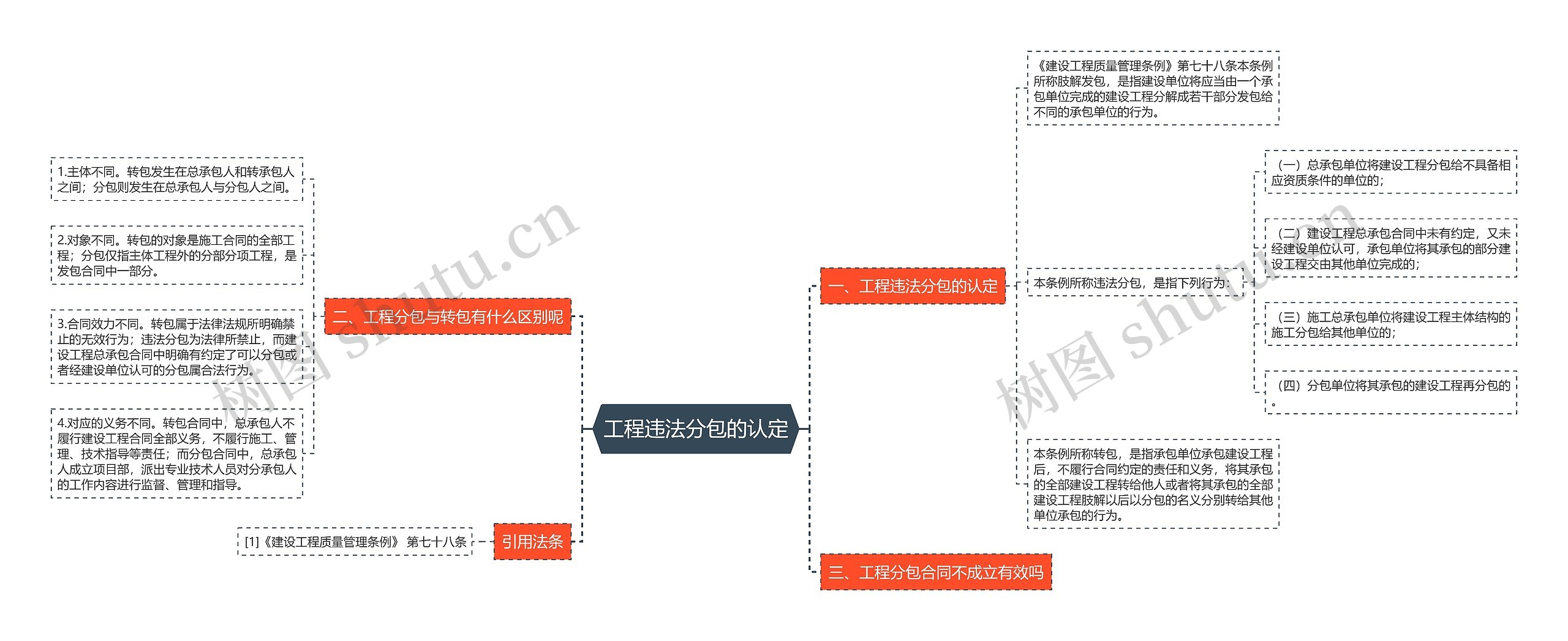 工程违法分包的认定思维导图