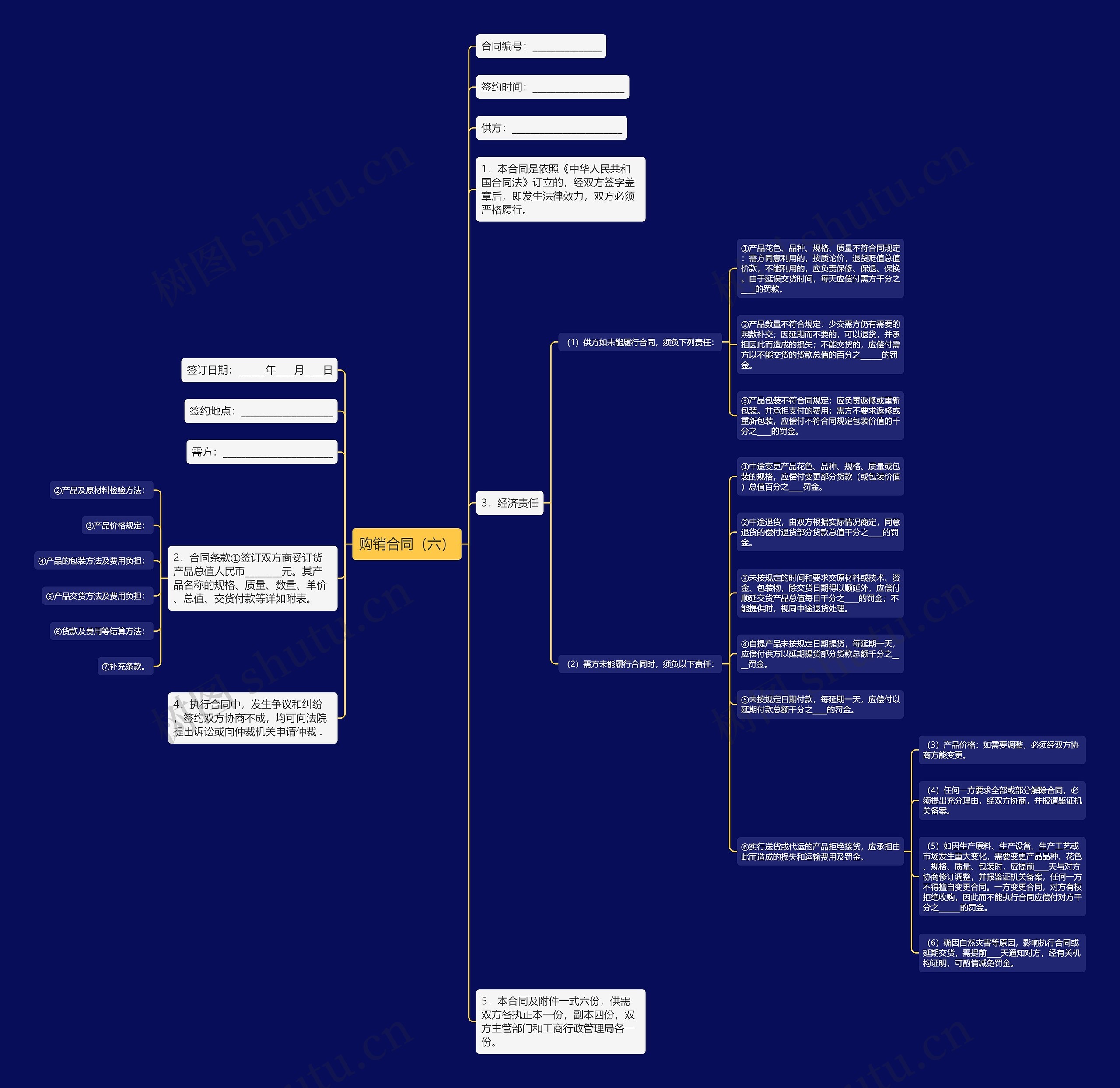 购销合同（六）思维导图