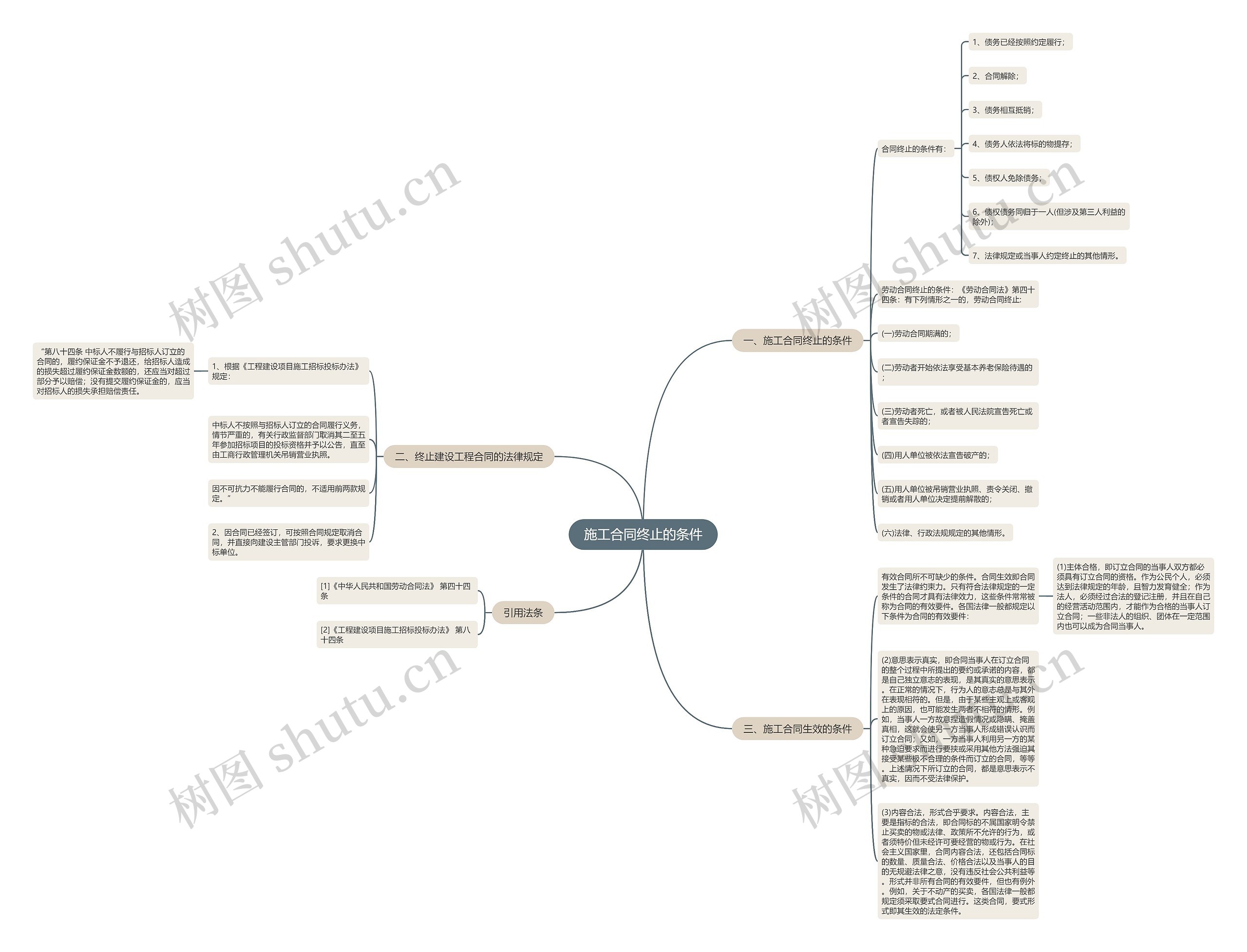 施工合同终止的条件思维导图