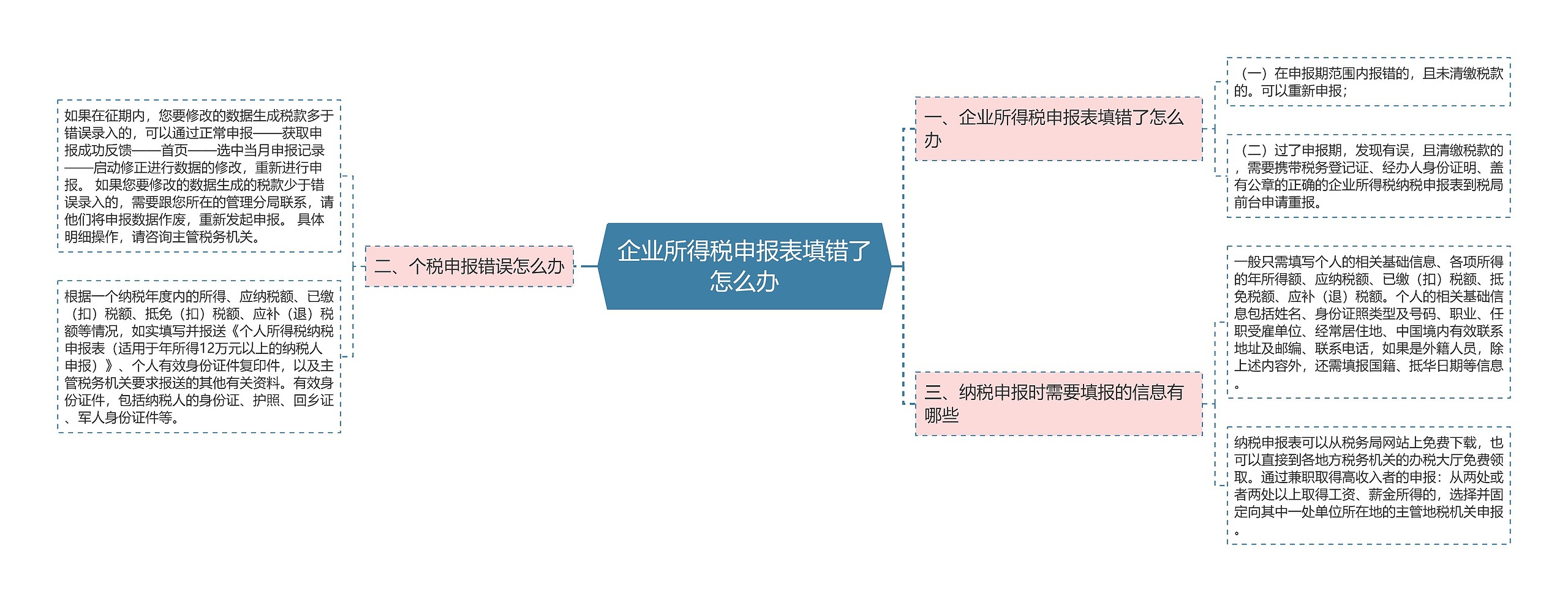 企业所得税申报表填错了怎么办思维导图