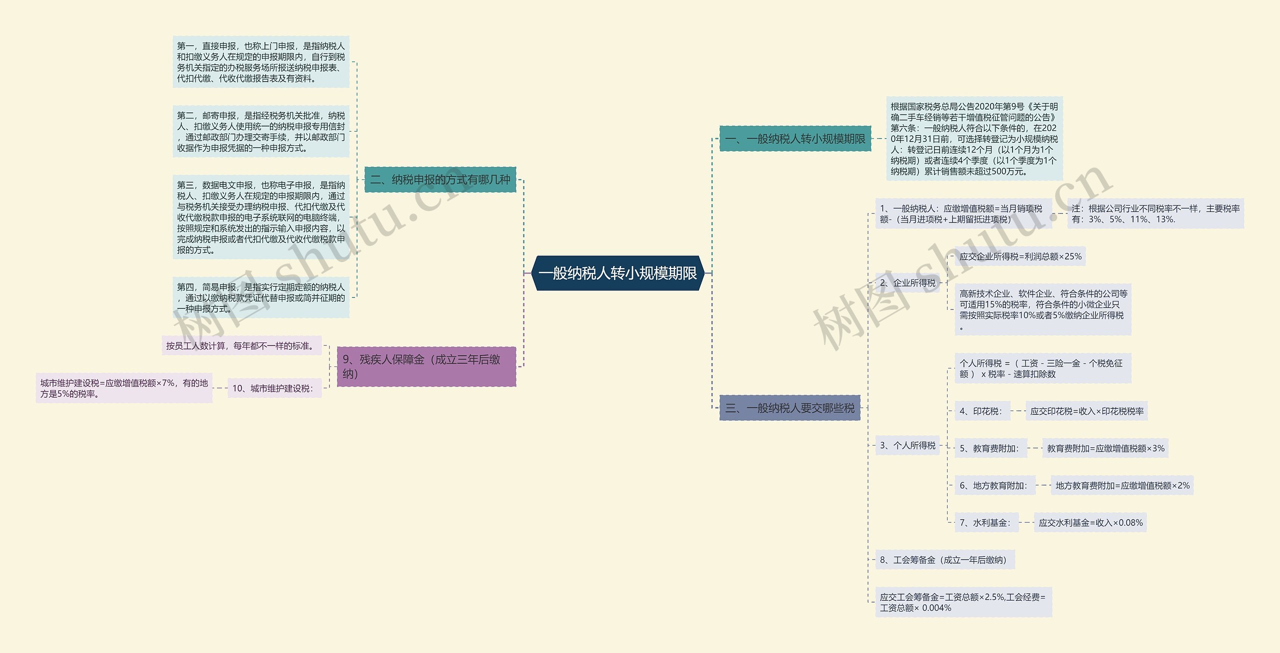 一般纳税人转小规模期限思维导图