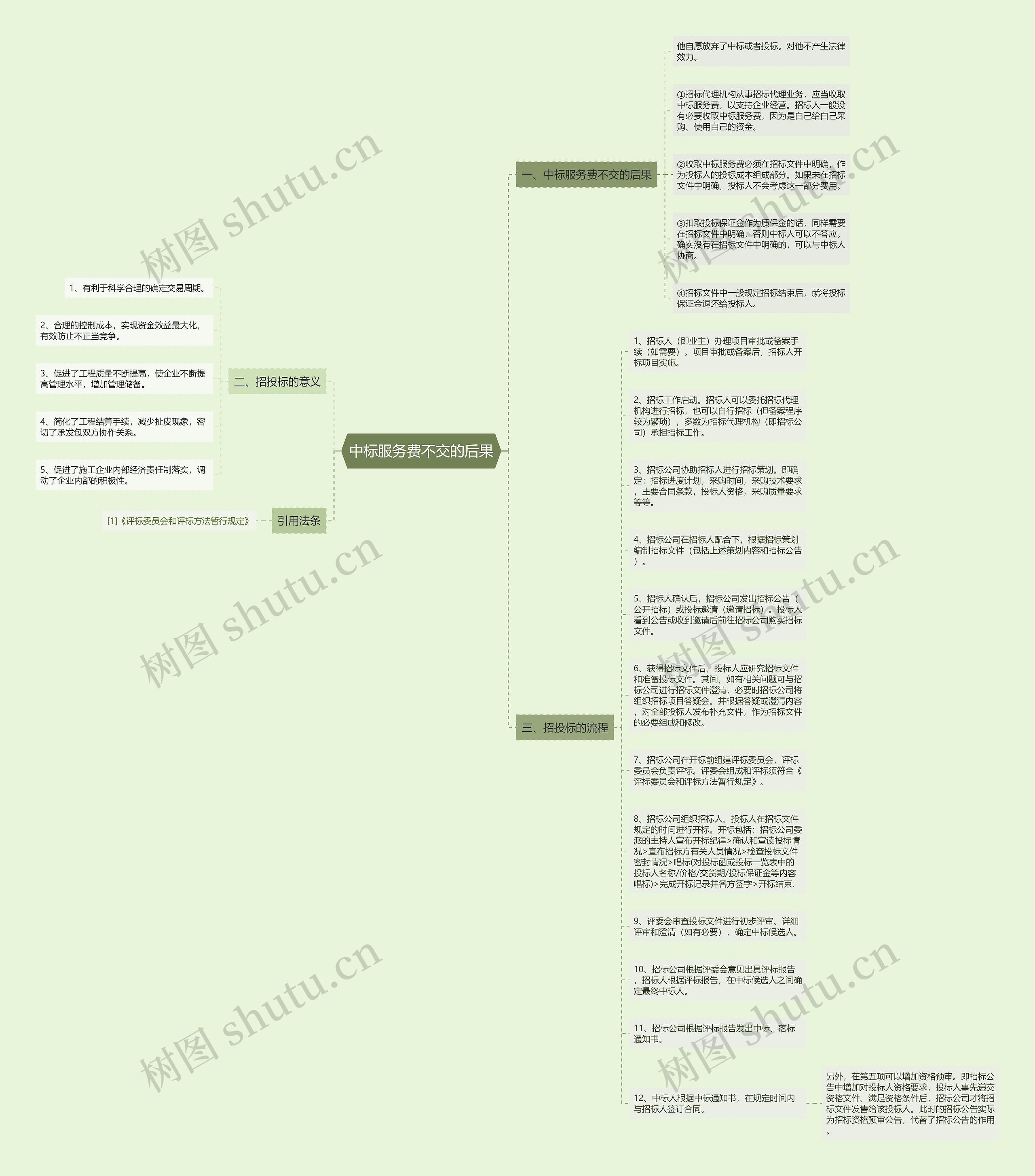 中标服务费不交的后果思维导图