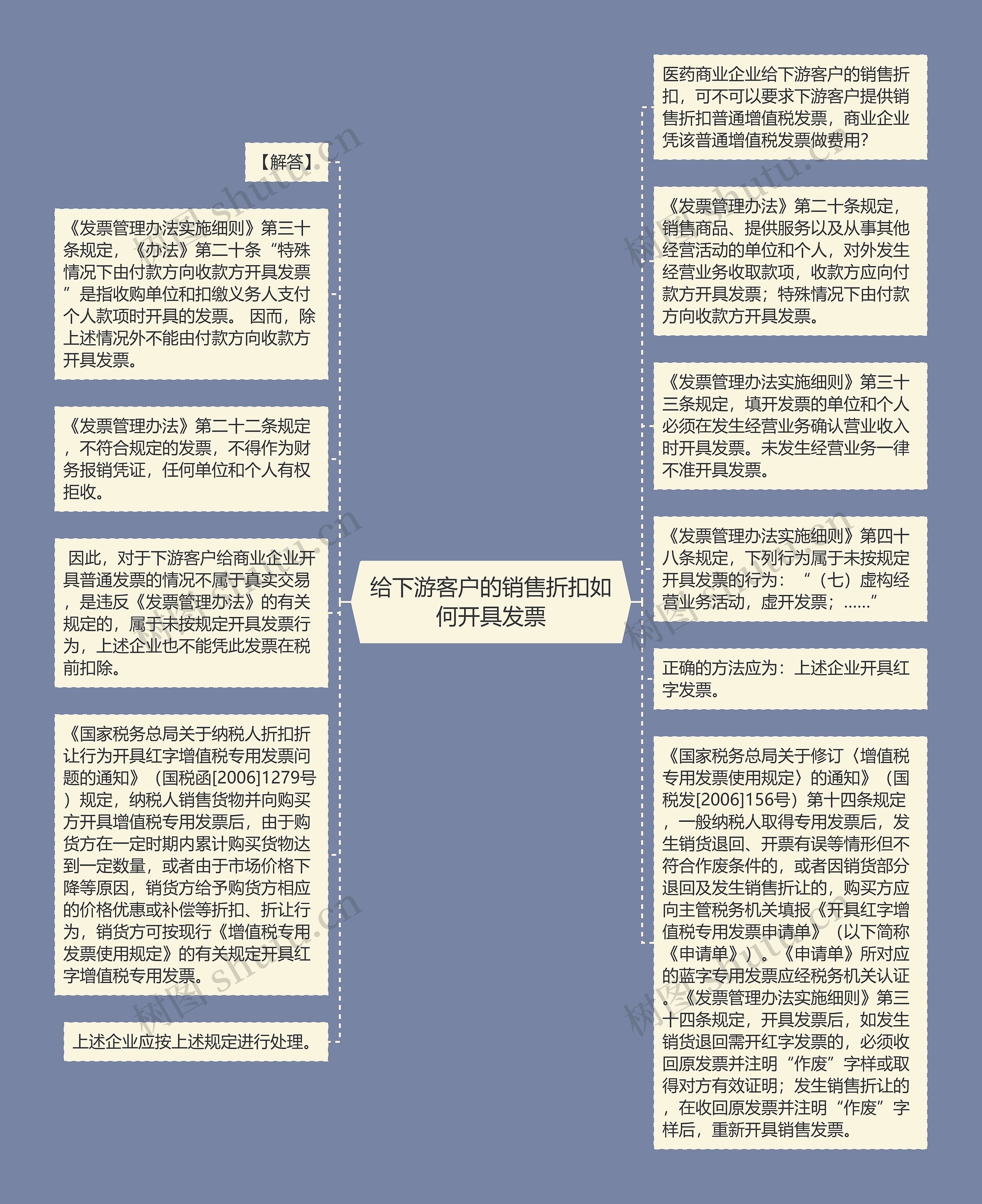 给下游客户的销售折扣如何开具发票思维导图