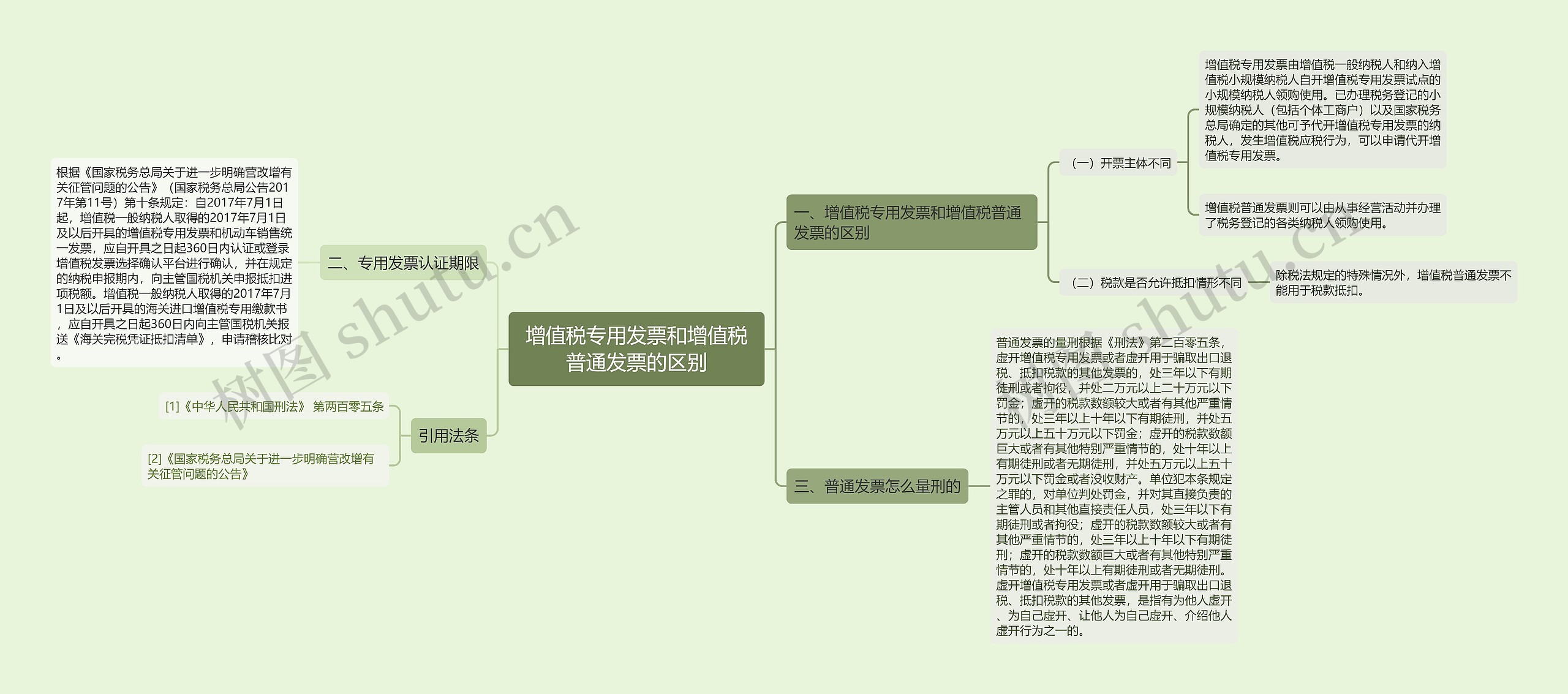 增值税专用发票和增值税普通发票的区别思维导图