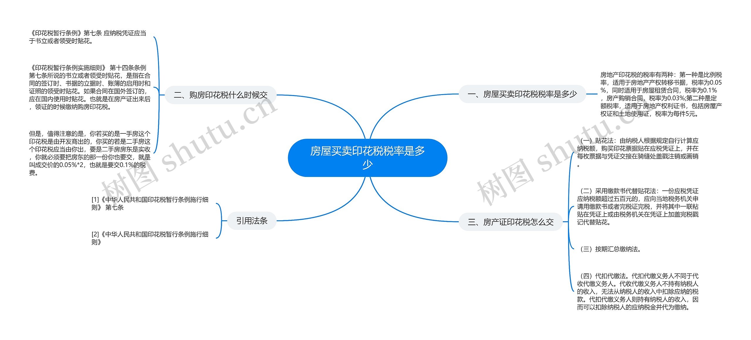 房屋买卖印花税税率是多少思维导图