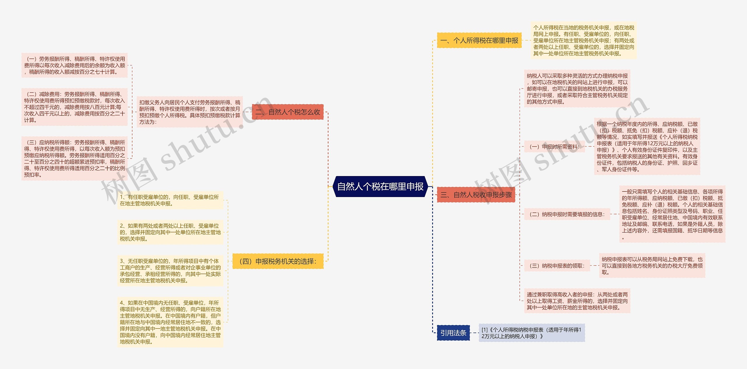 自然人个税在哪里申报思维导图